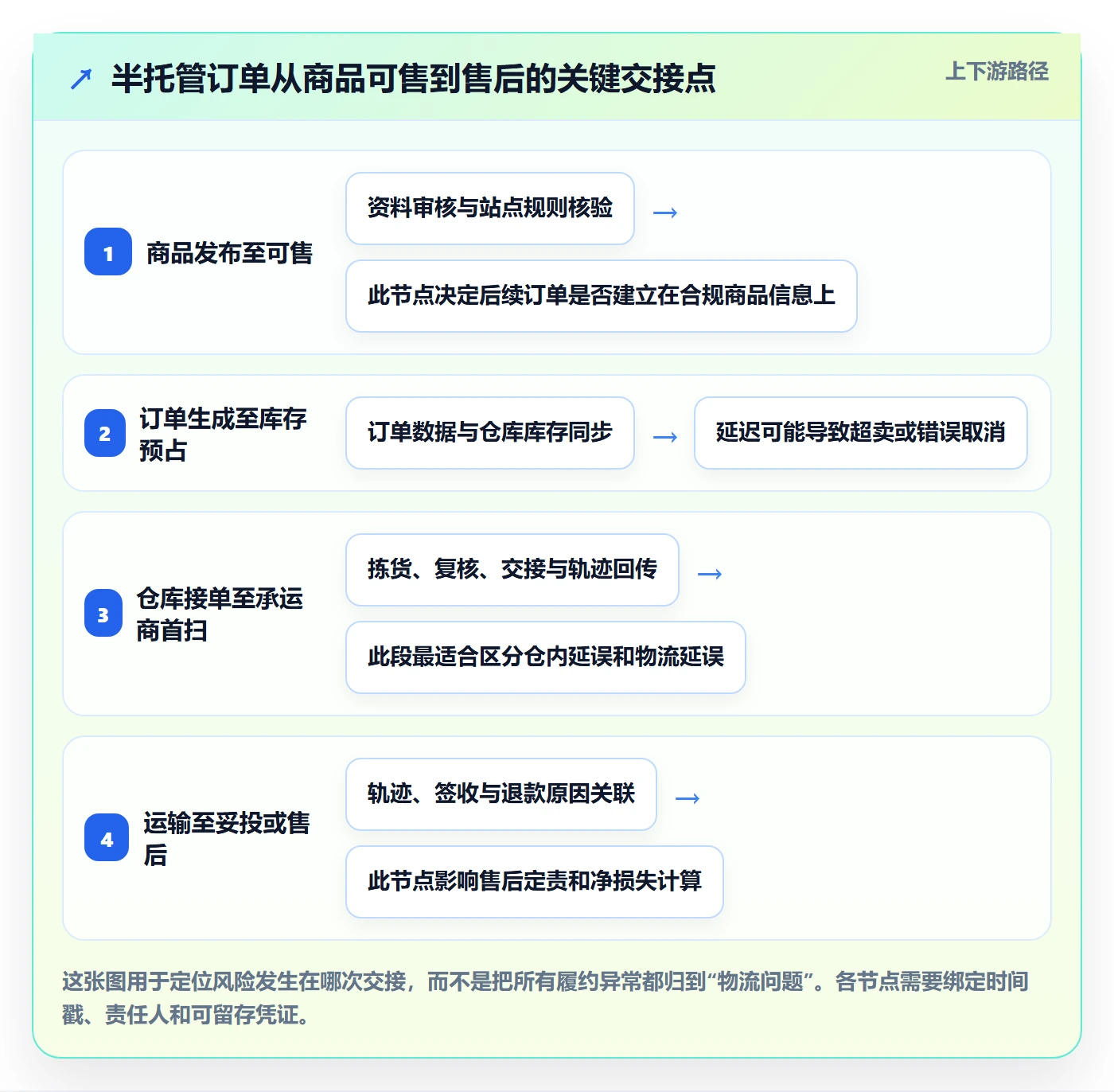 temu场景解析：半托管模式中的风险排查怎么处理