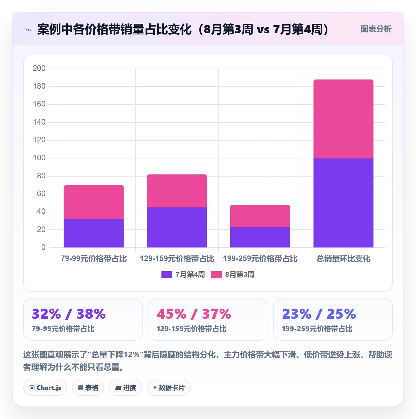 商品分析运营框架：把销量趋势纳入落地案例