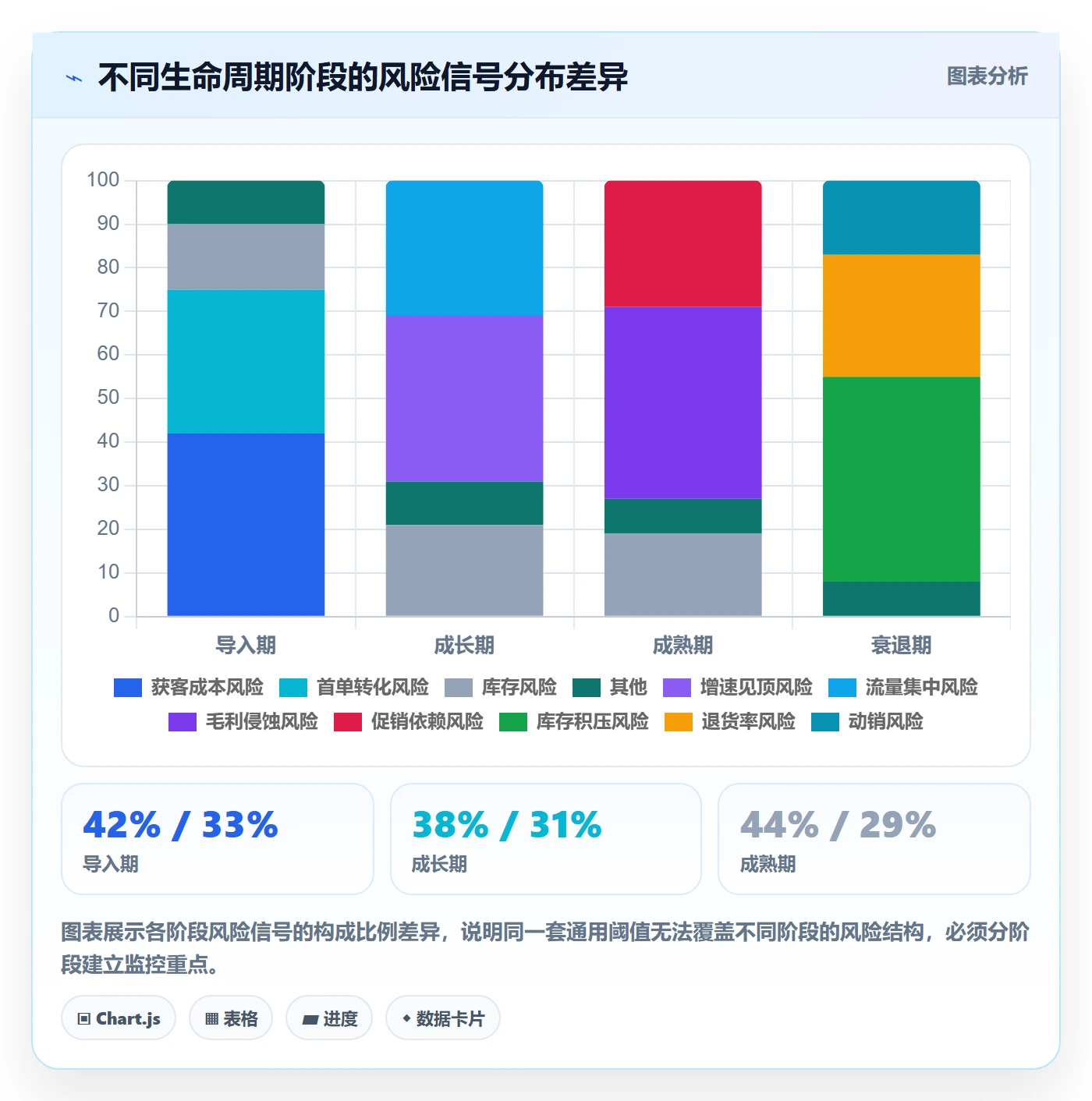 商品分析改造重点：从生命周期推进风险排查