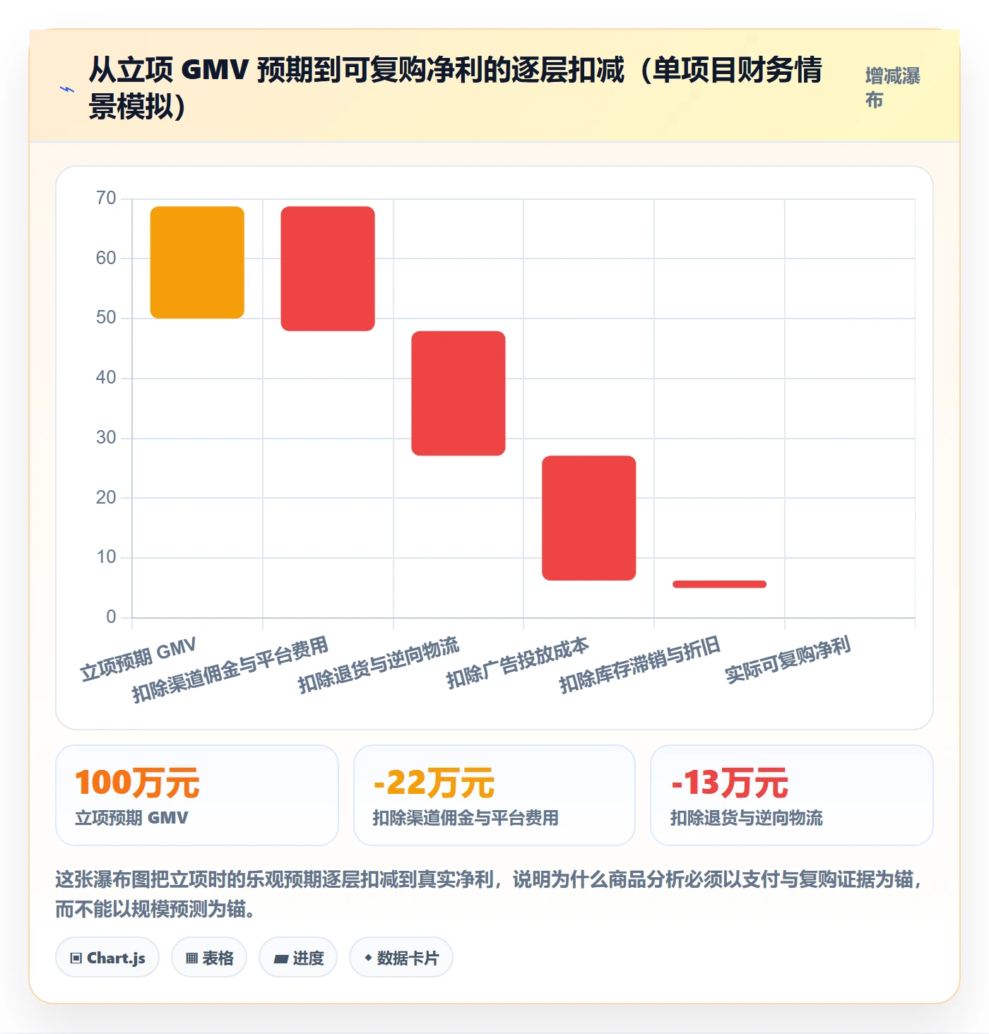 商品分析实用方法：围绕市场需求建立常见误区
