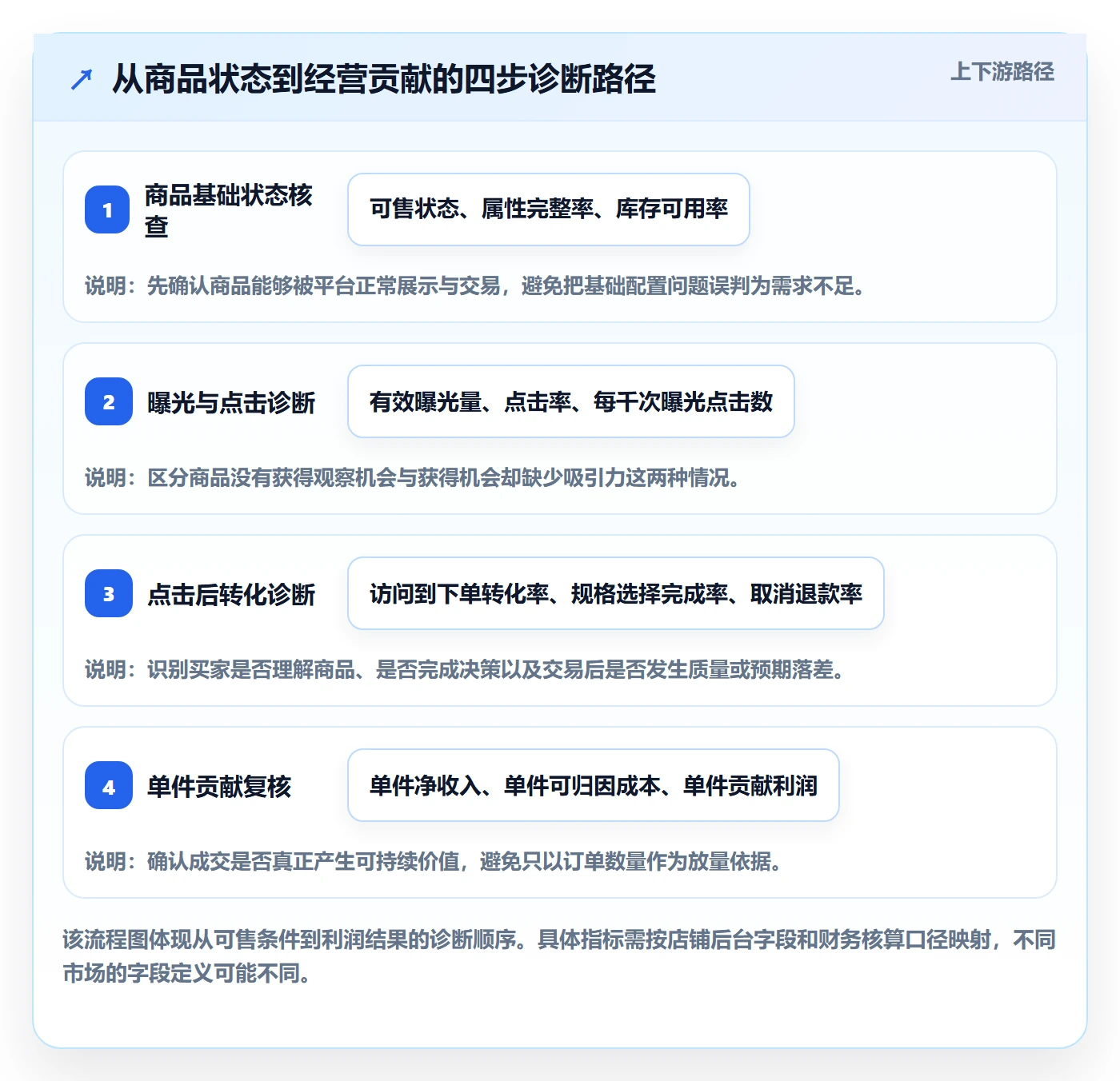 temu改造重点：从商品发布推进增长策略