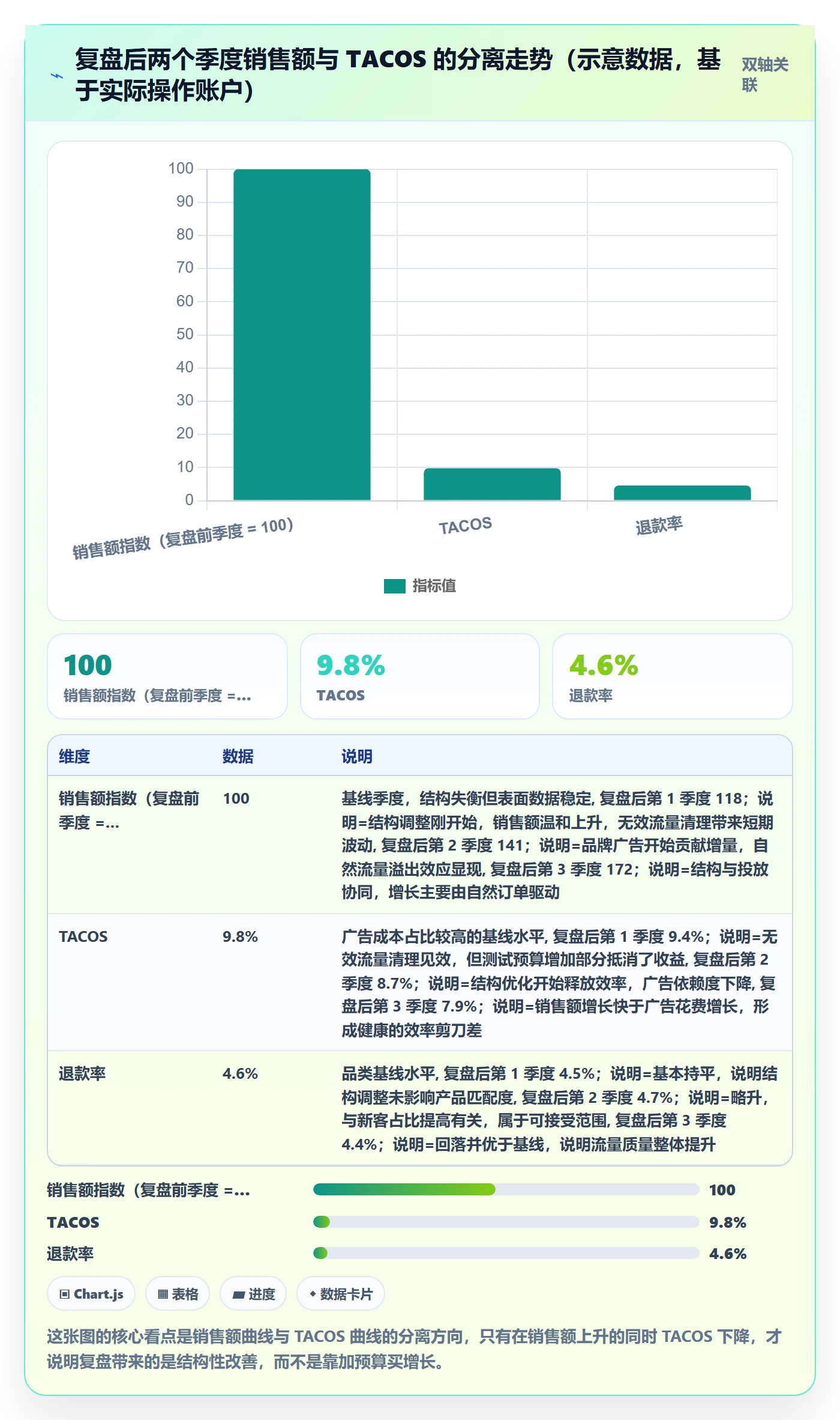 亚马逊软件管理要点:广告管理的季度复盘如何设计