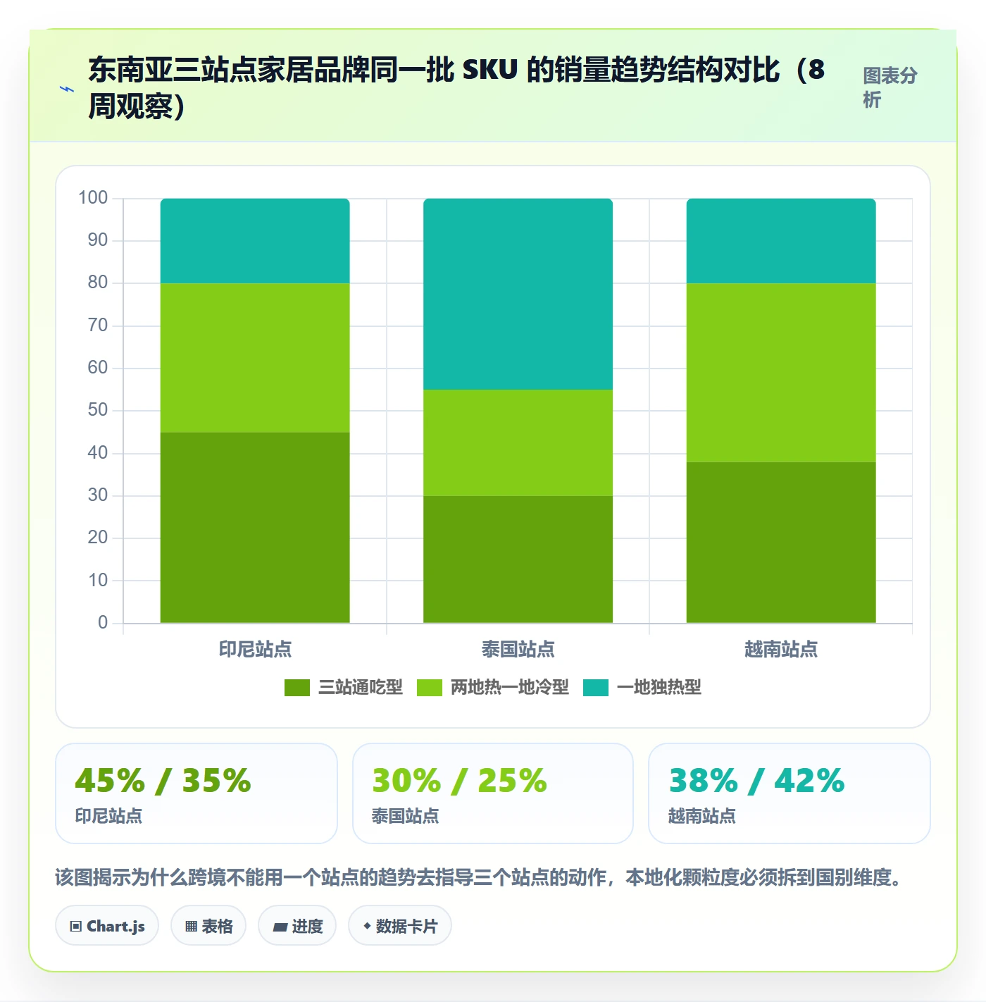 想做好商品分析，先掌握本地化运营中的销量趋势