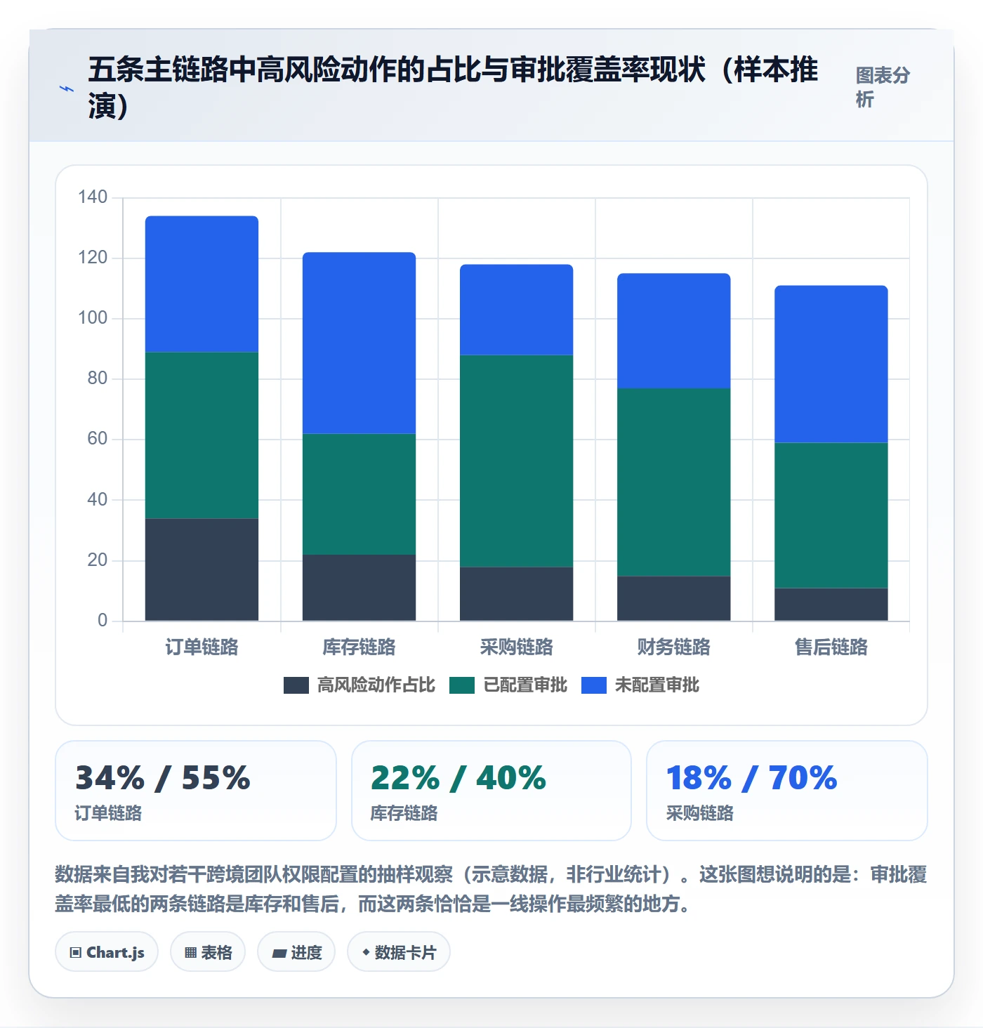 erp跨境电商应用思路：围绕权限管理拆解流程设计
