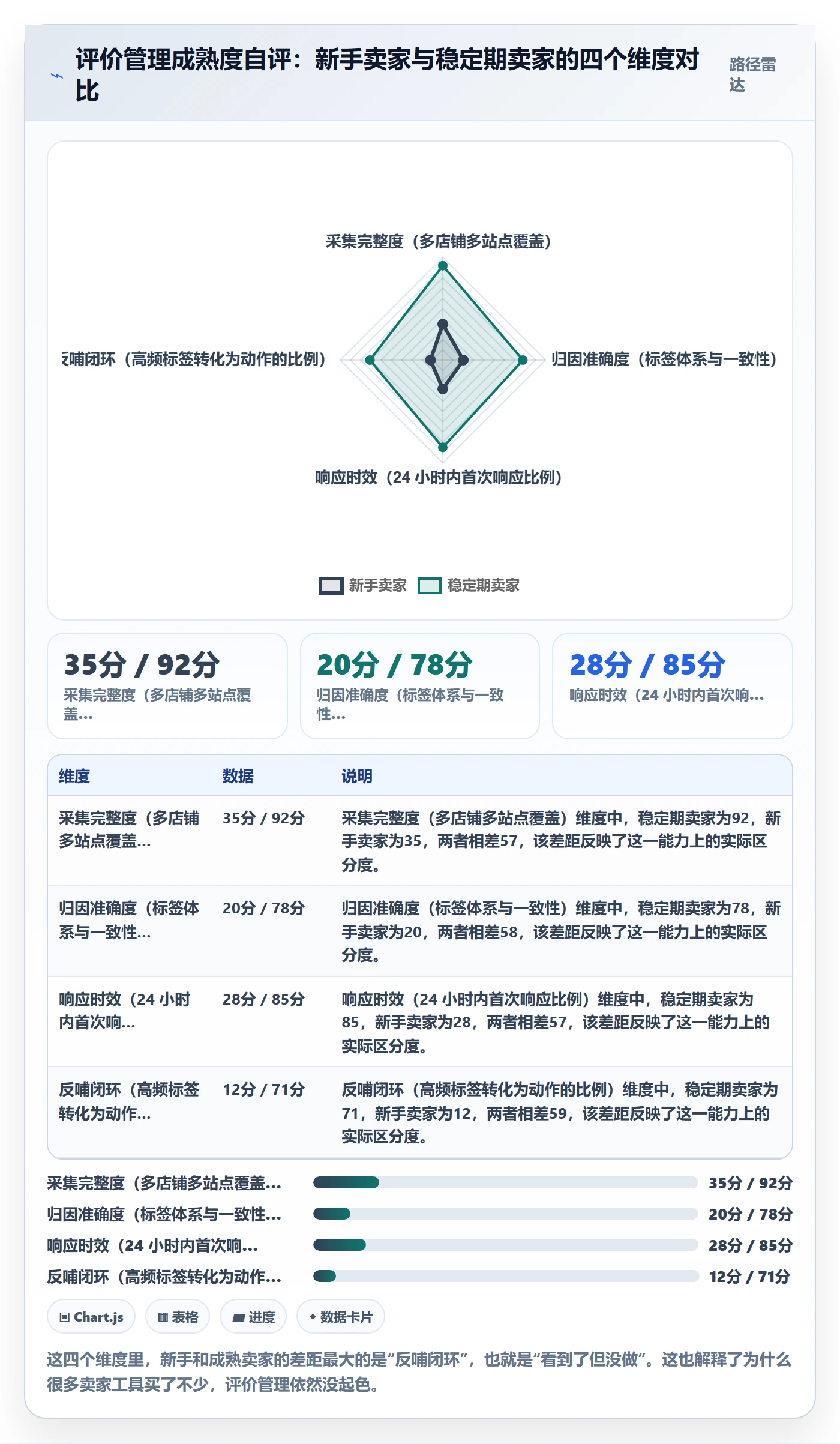 亚马逊软件进阶课：围绕评价管理完善新手避坑