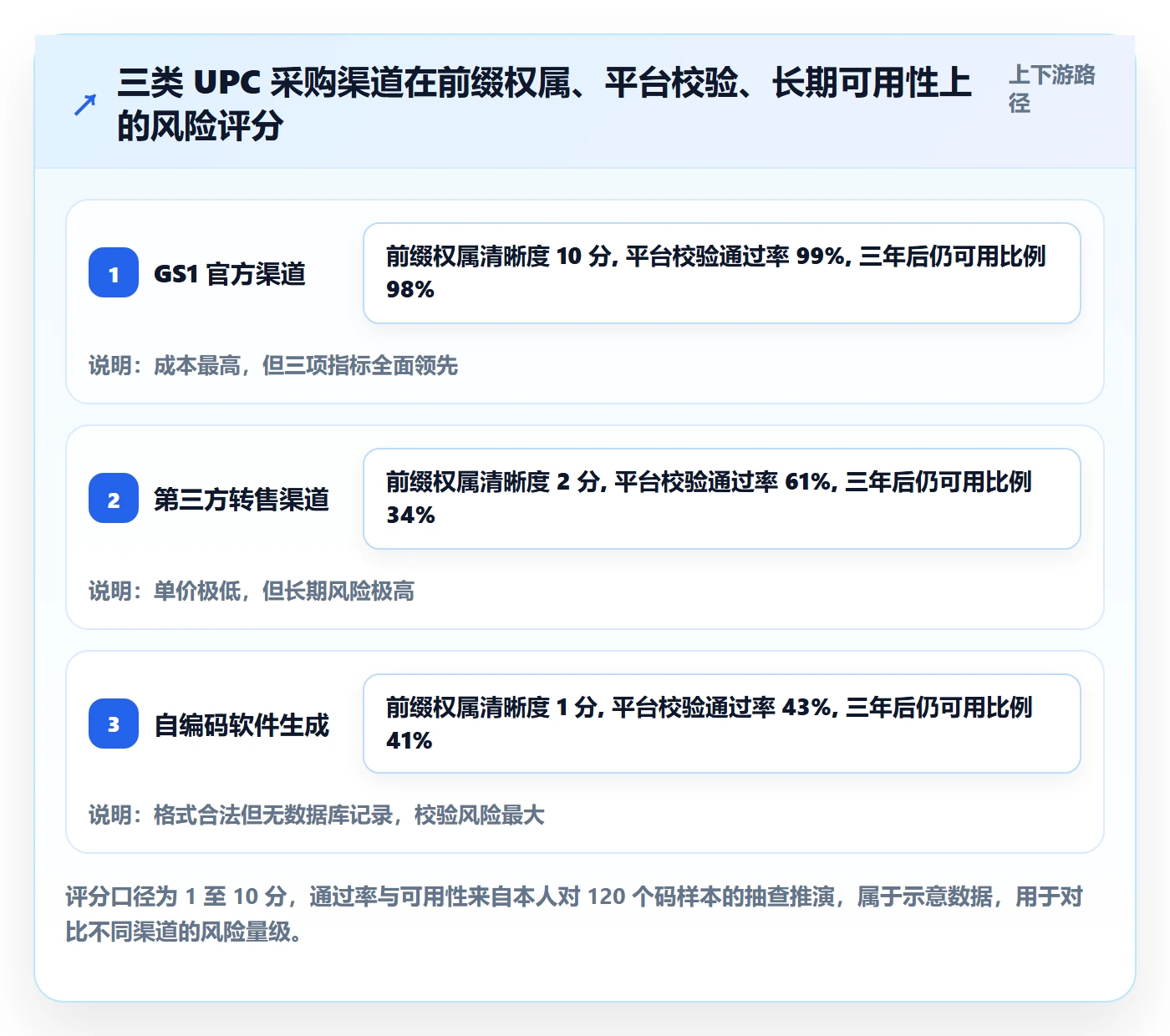 UPC码实用方法：围绕合规风险建立回款管理