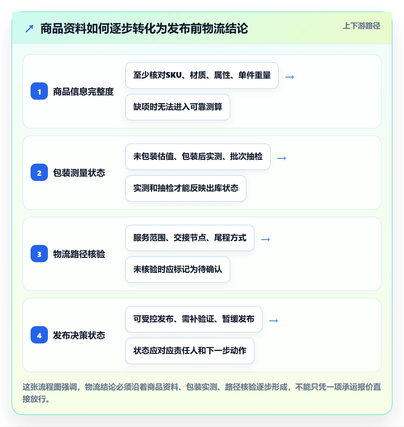 temu检查方法：通过商品发布评估物流方案质量