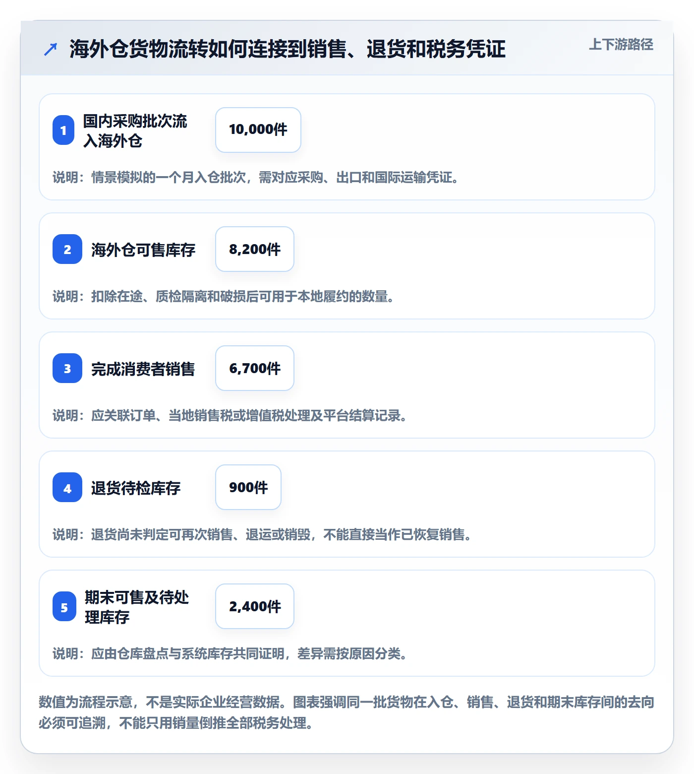 跨境电商能力清单：风险排查需要覆盖哪些税务合规事项