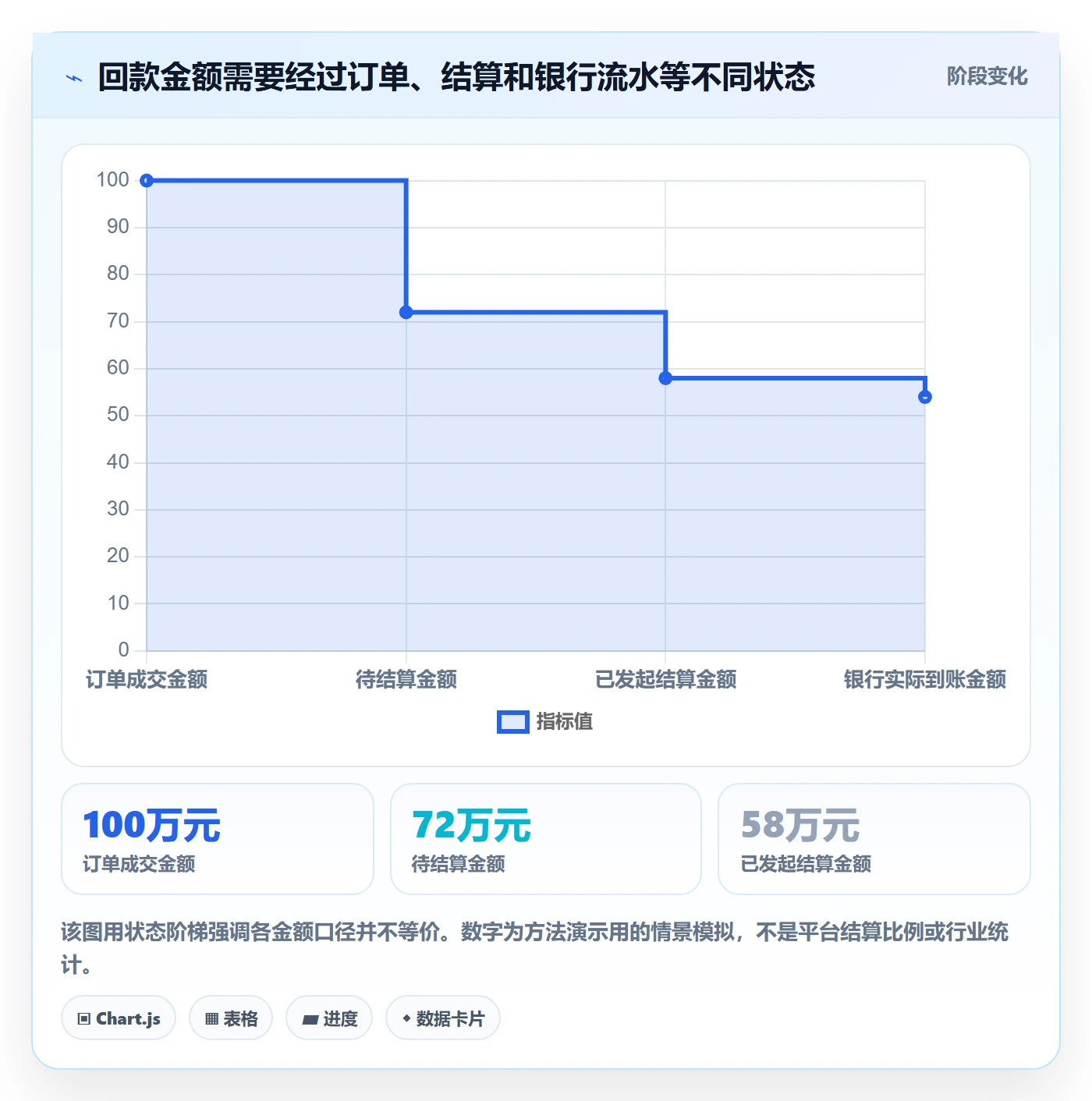 temu实用方法：围绕账号绩效建立回款管理
