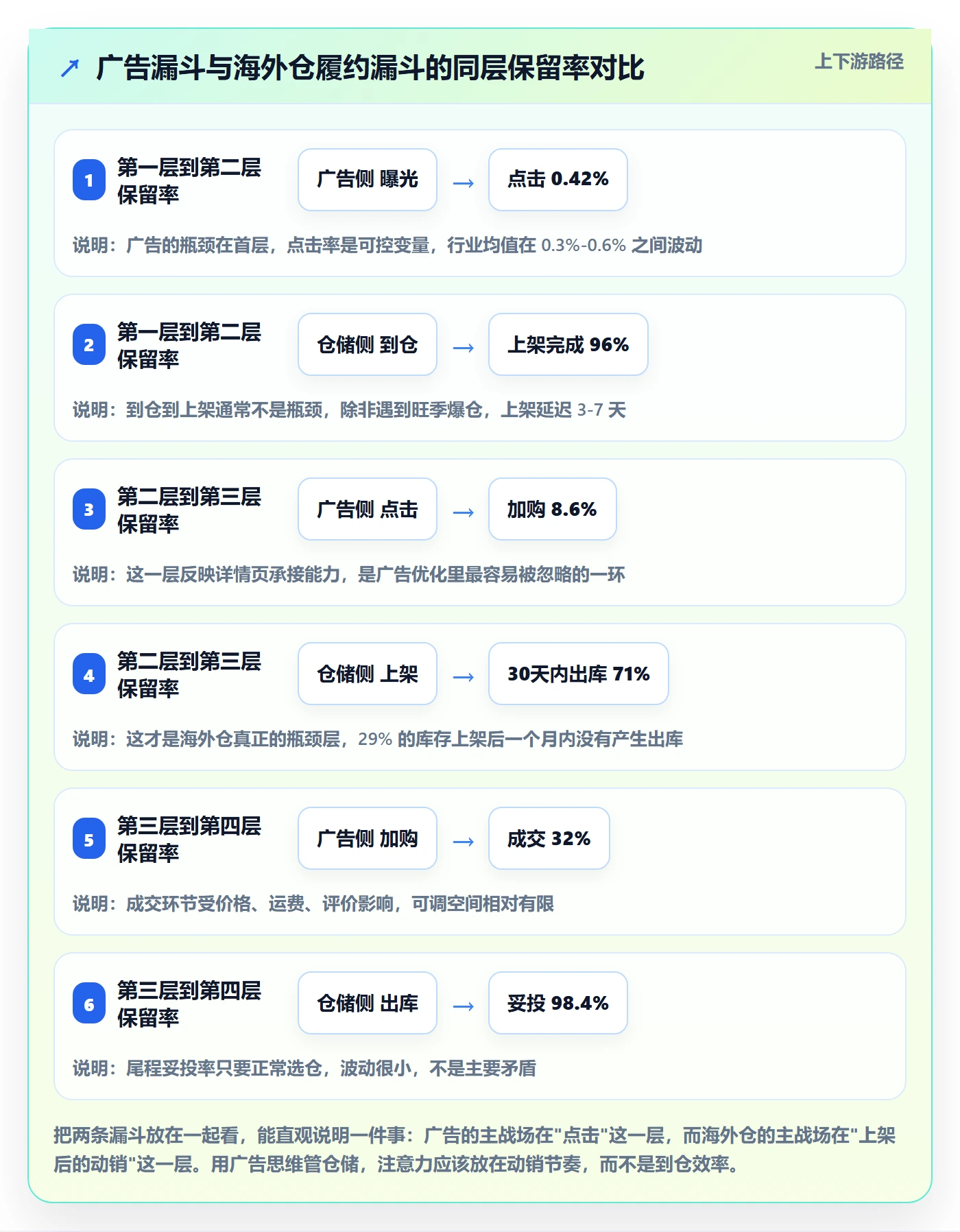 跨境电商运营应用思路：围绕广告投放拆解海外仓管理