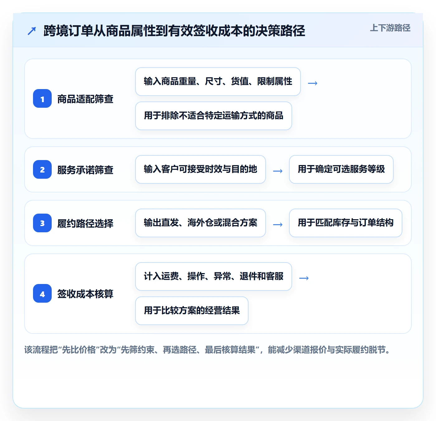 跨境电商进阶课：围绕跨境物流完善落地案例