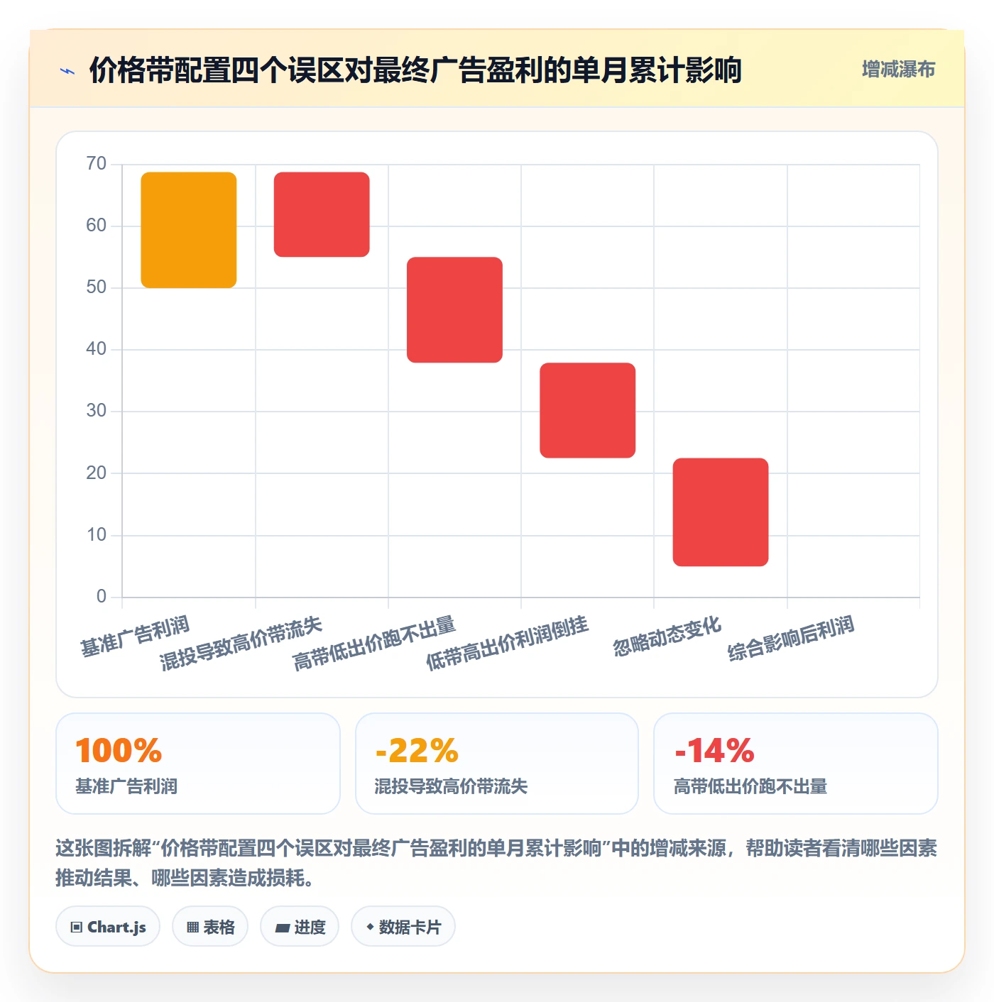 商品分析配置指南：价格带需要哪些广告投放设置