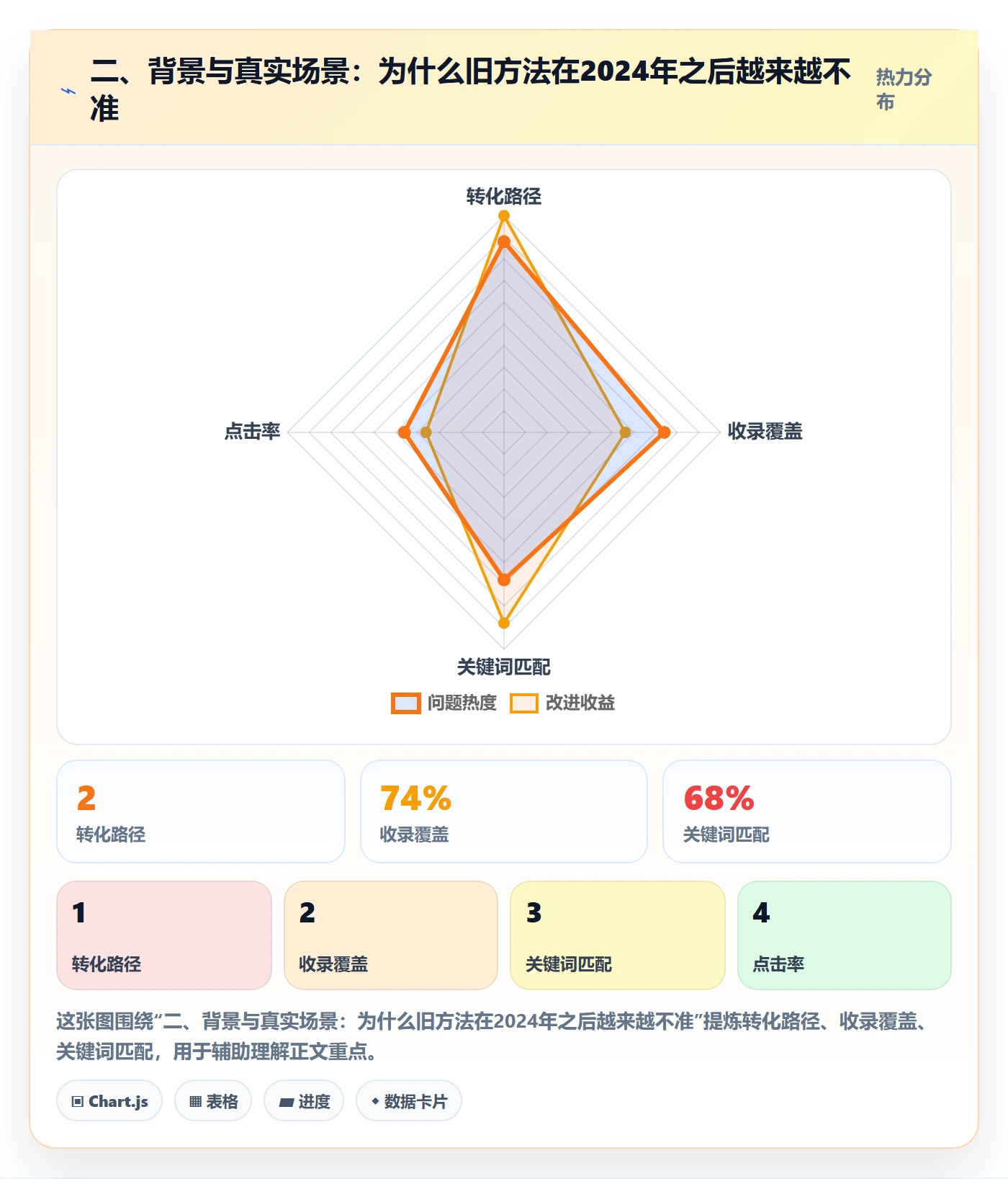 二、背景与真实场景：为什么旧方法在2024年之后越来越不准