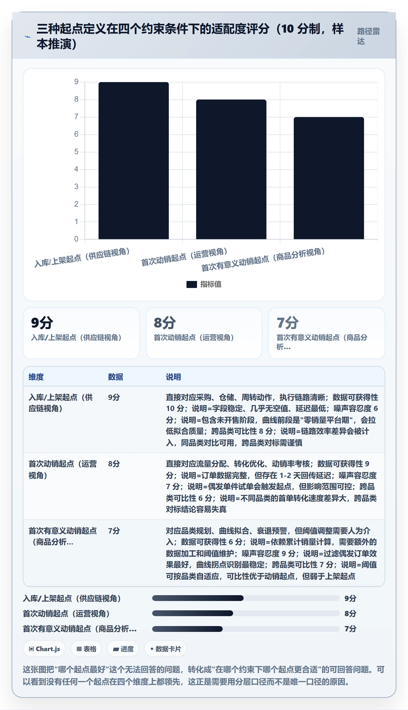 商品分析落地案例：生命周期从哪里开始