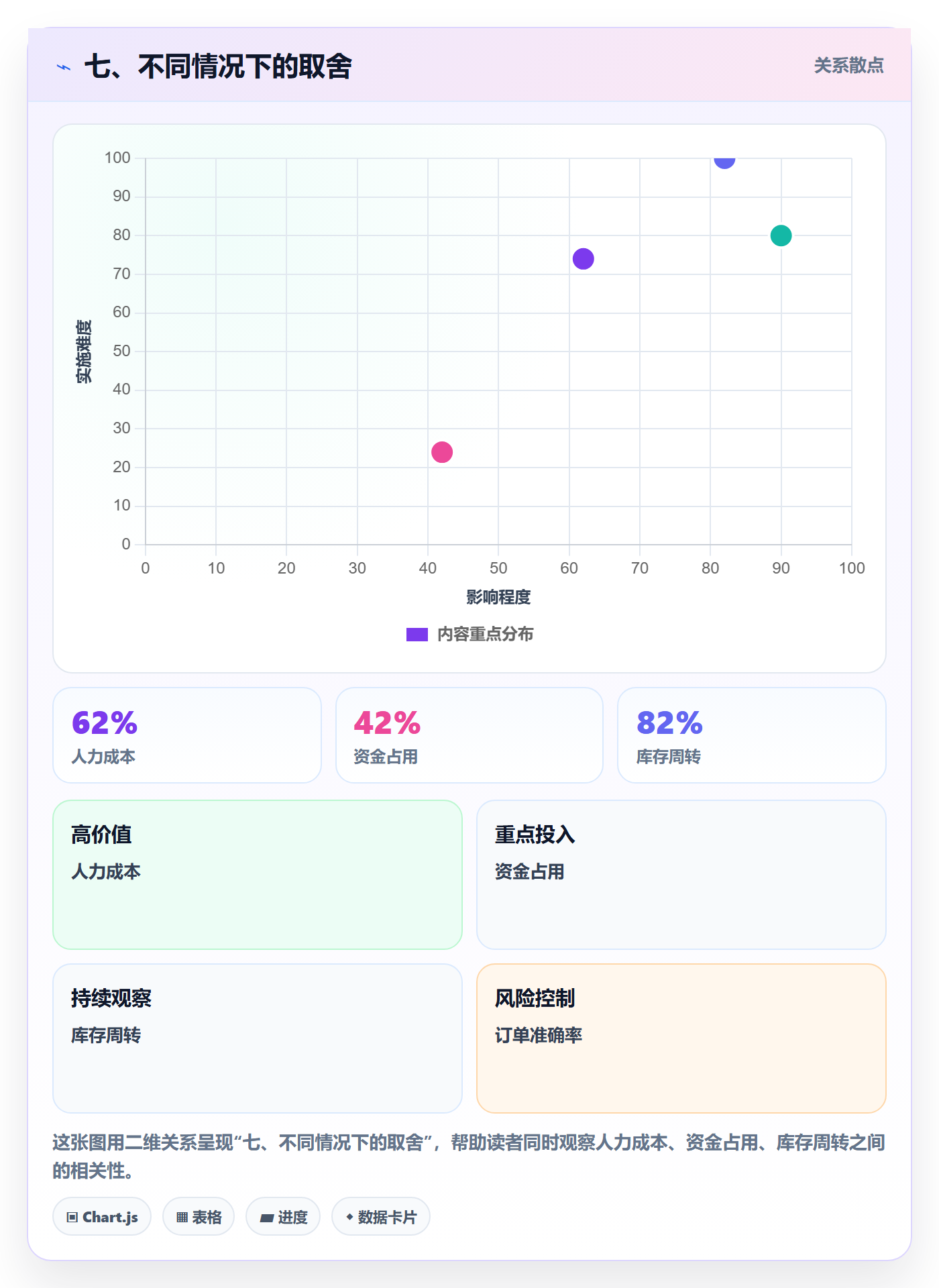 七、不同情况下的取舍