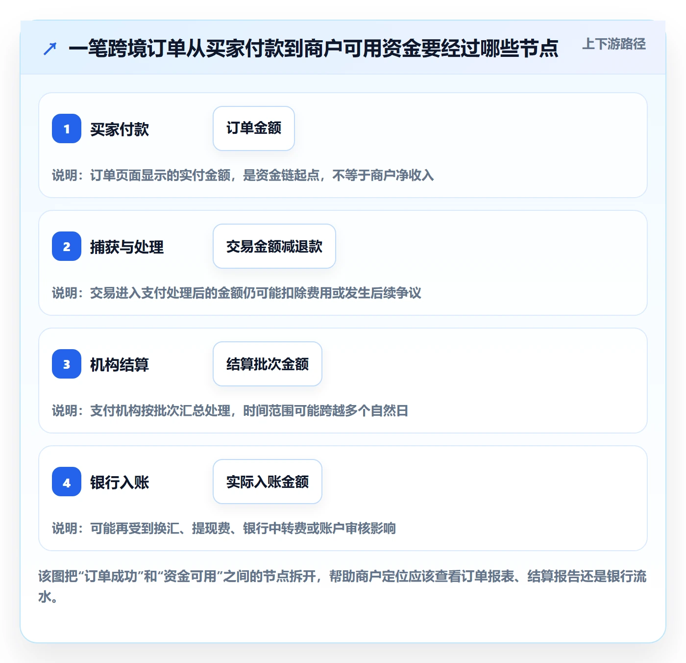 跨境电商基础课：支付结算相关的问题清单一次讲透