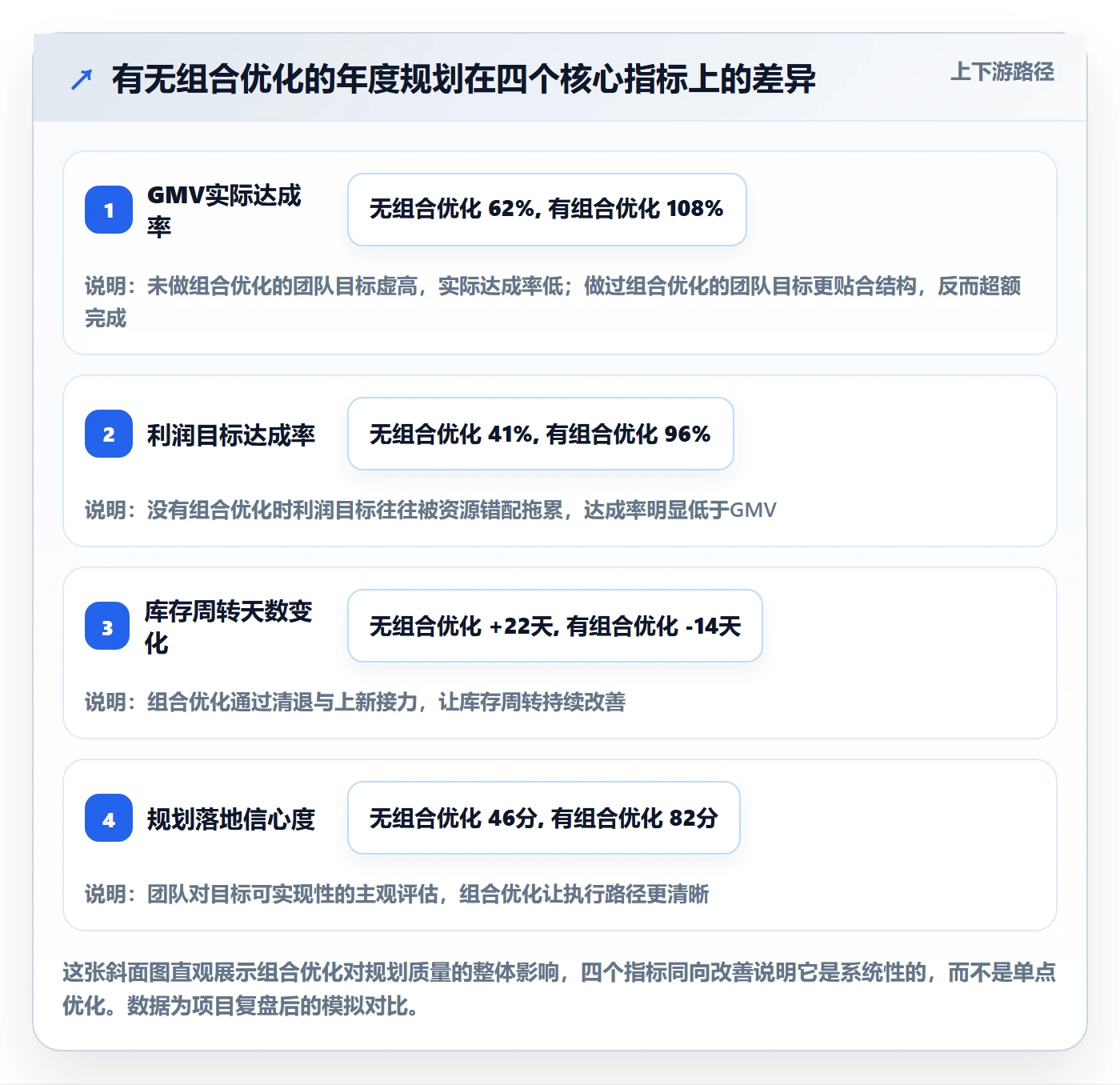 商品分析进阶课：围绕组合优化完善年度规划