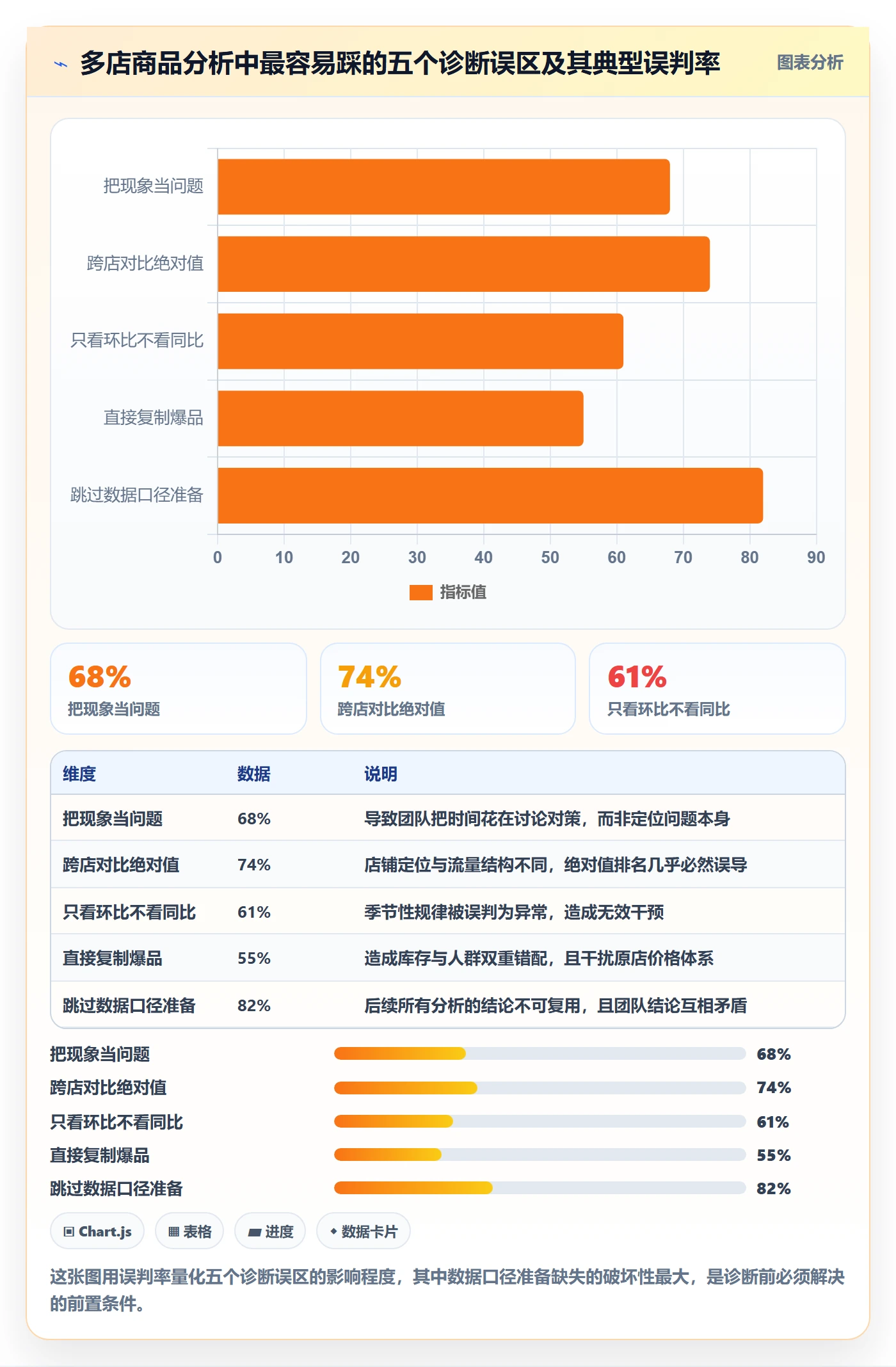 商品分析问题诊断：销量趋势如何用多店经营改进
