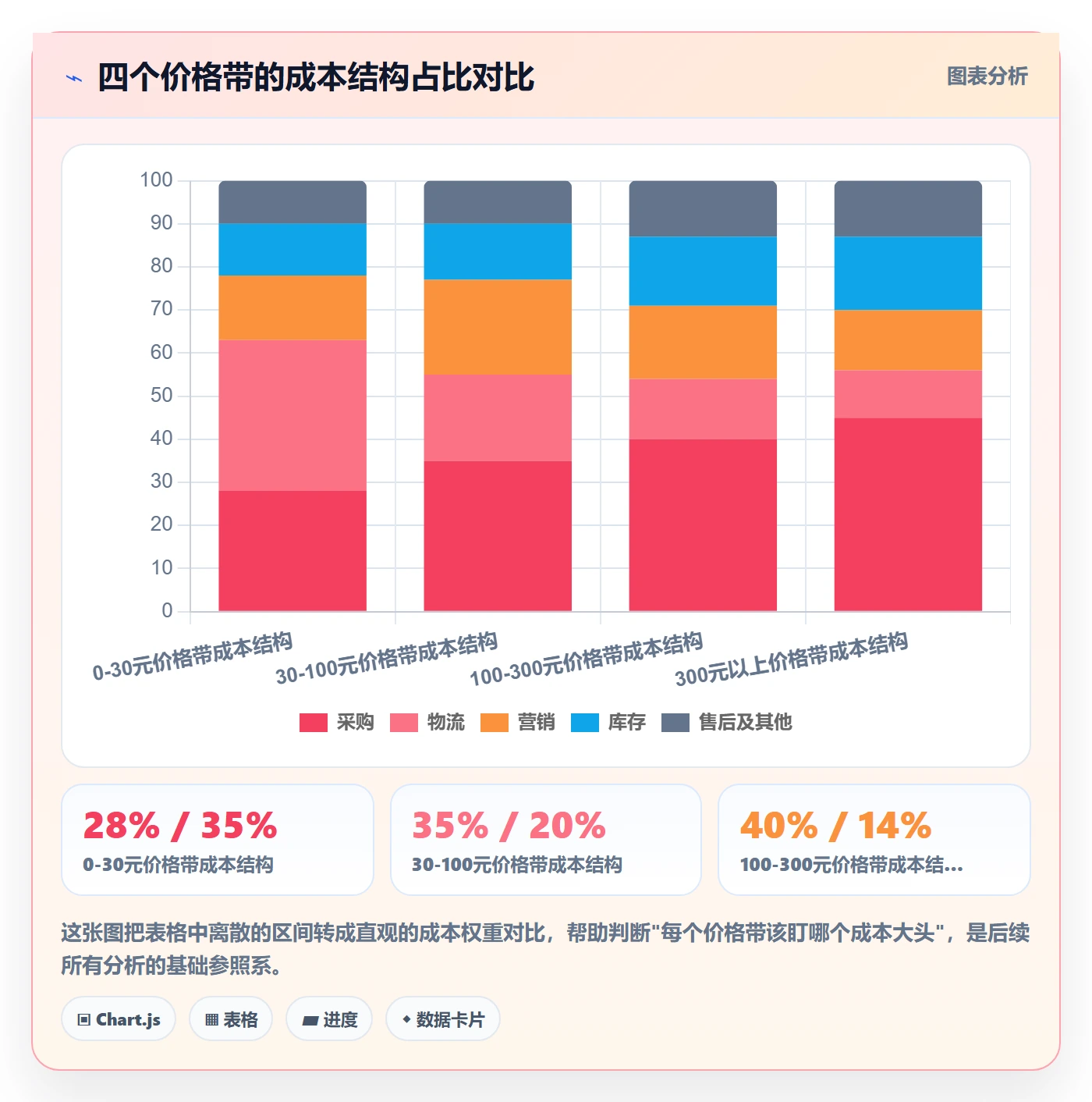 商品分析业务拆解：价格带为什么影响成本控制