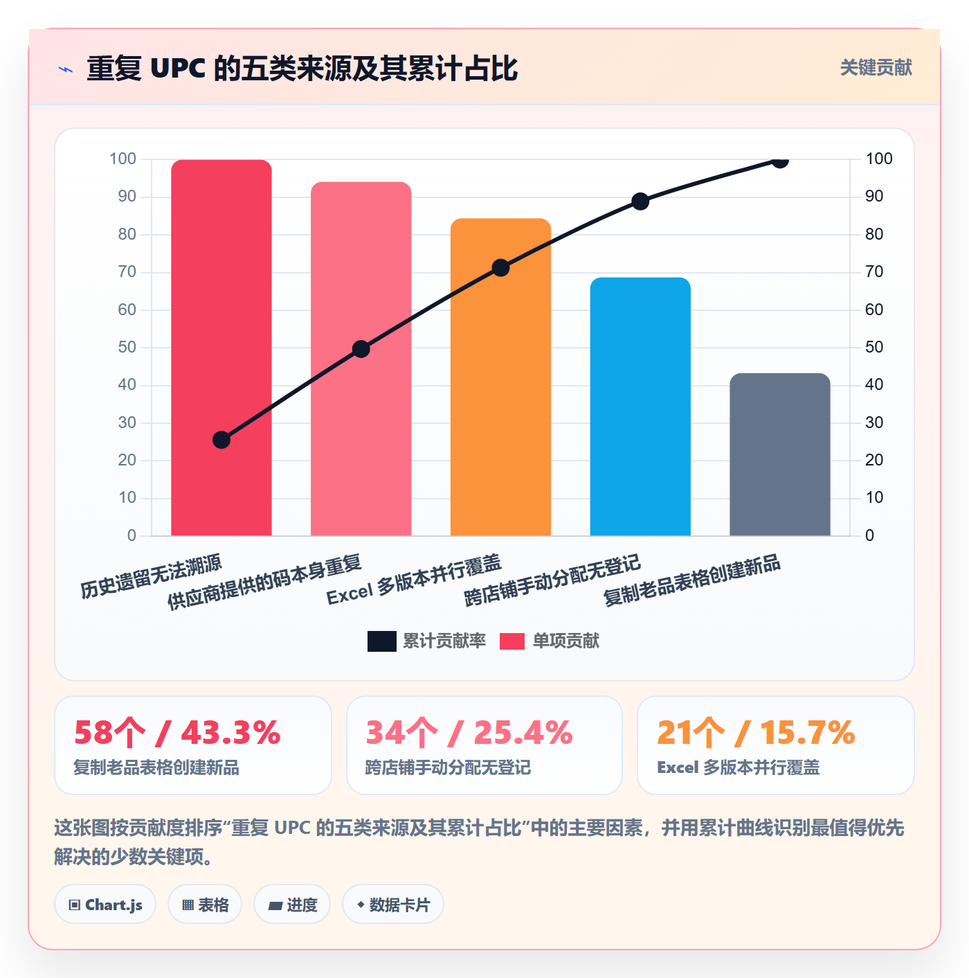 UPC码优化清单：重复码排查与团队协同的关键动作