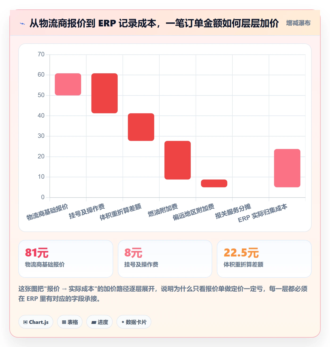 erp跨境电商操作手册：物流对接对应的成本控制步骤