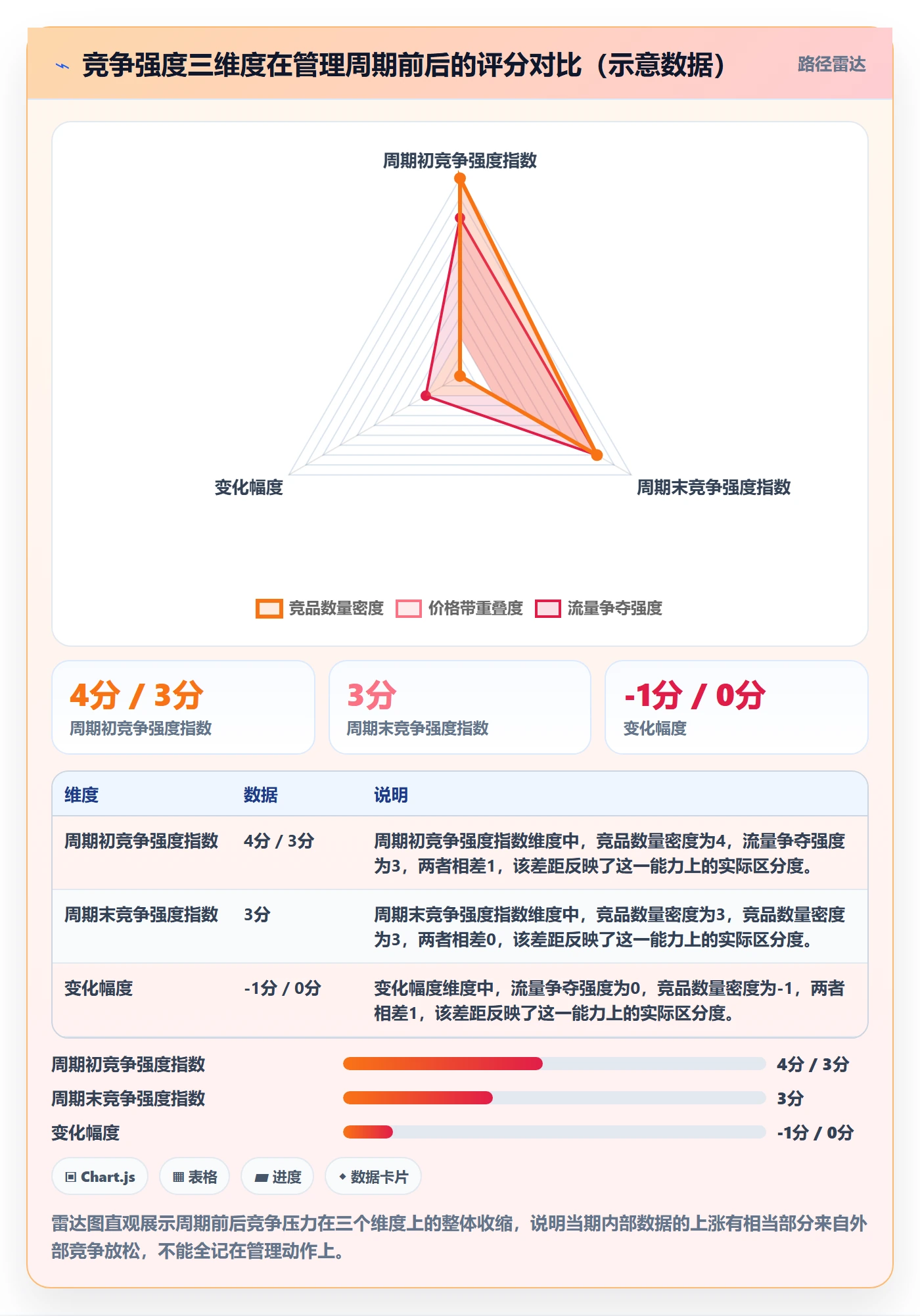 商品分析实战复盘：从竞争强度验证日常管理效果