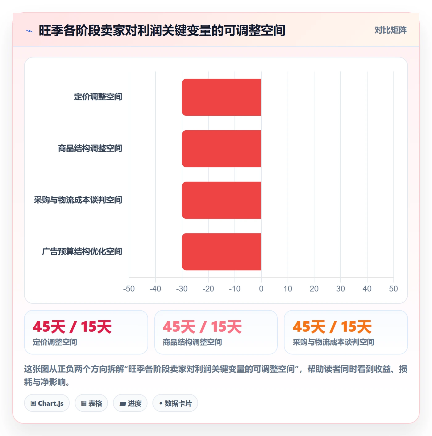 商品分析问题诊断：利润空间如何用旺季准备改进