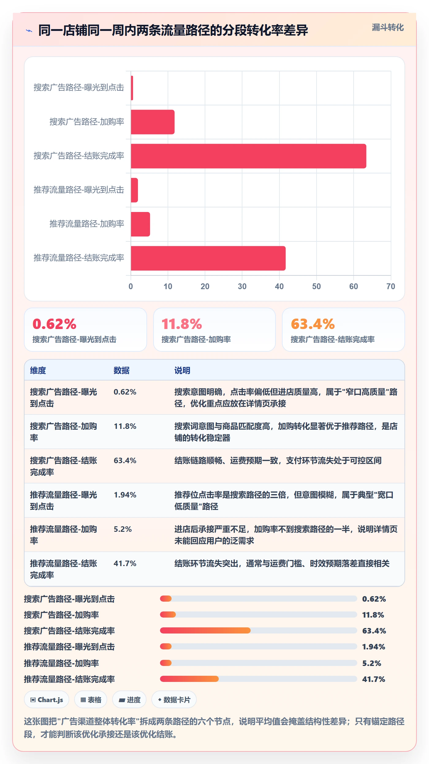跨境电商运营管理模板:围绕转化优化开展趋势观察
