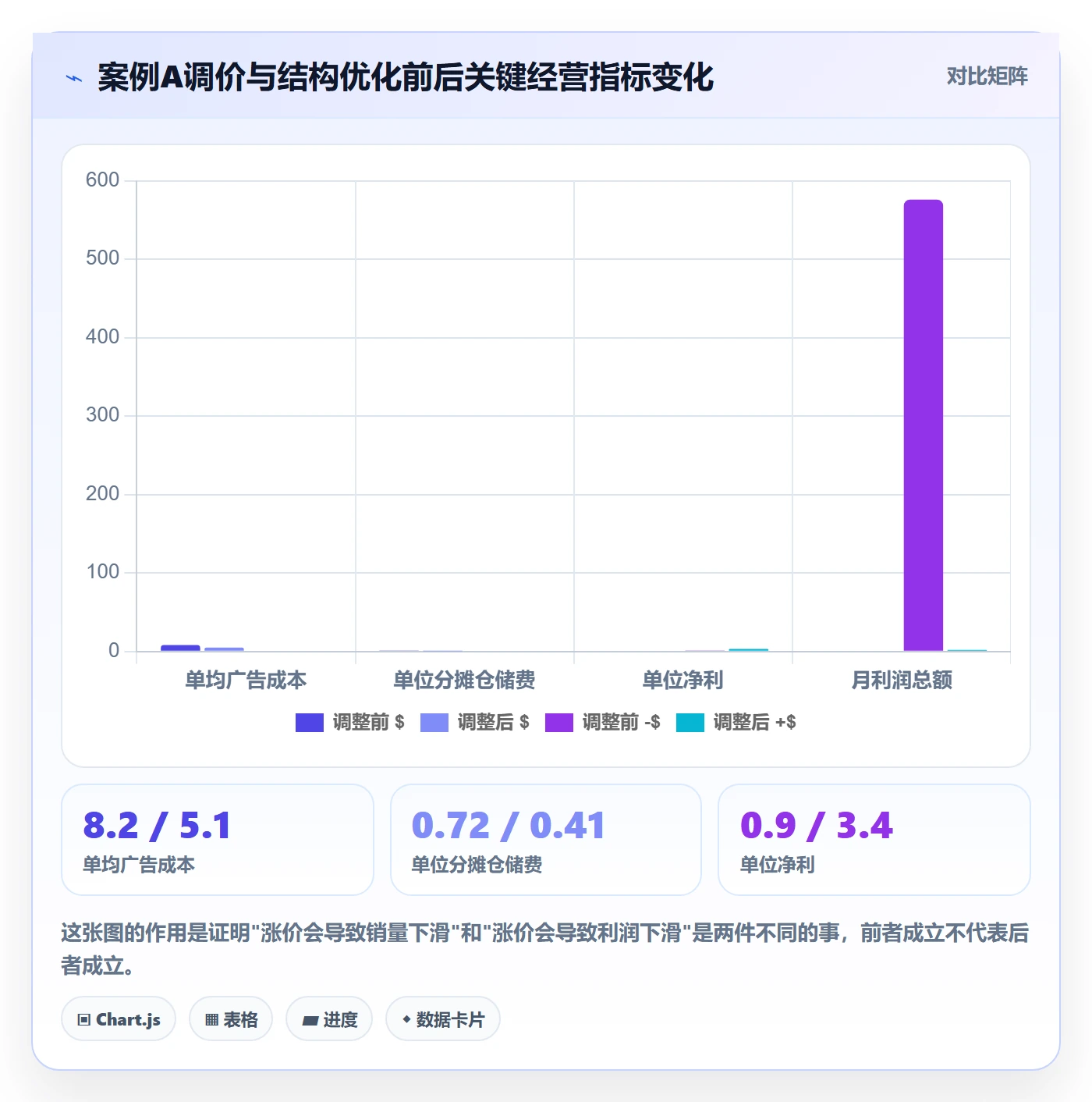 亚马逊软件进阶课：围绕利润核算完善定价策略