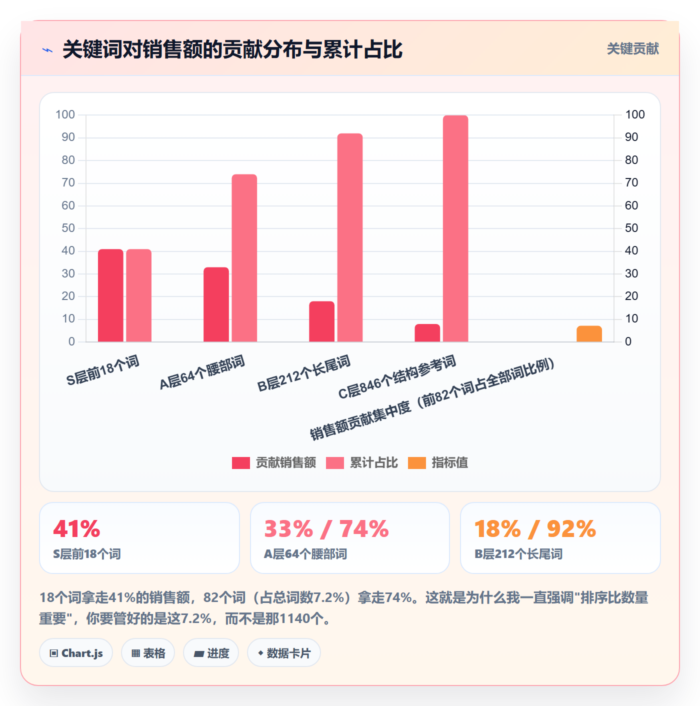 亚马逊软件实用方法：围绕关键词工具建立增长策略