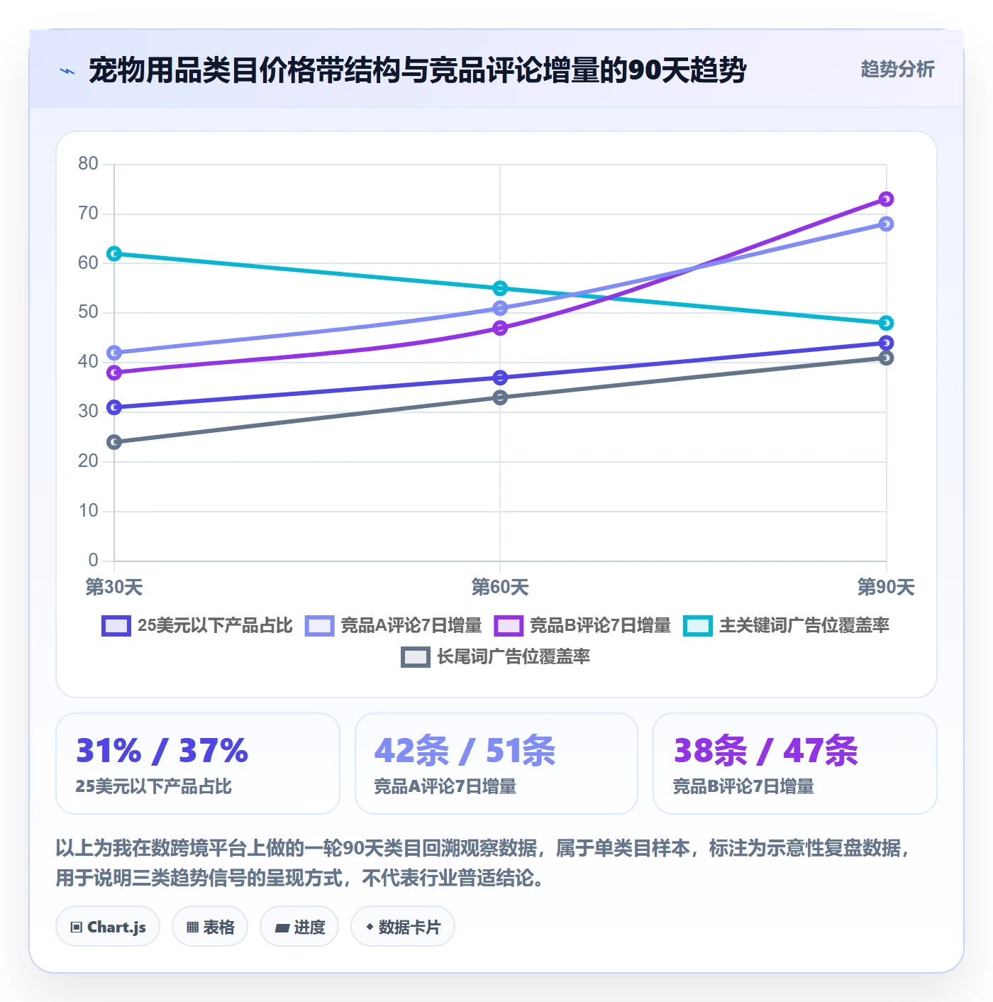 亚马逊软件落地清单：竞品监控相关的趋势观察事项