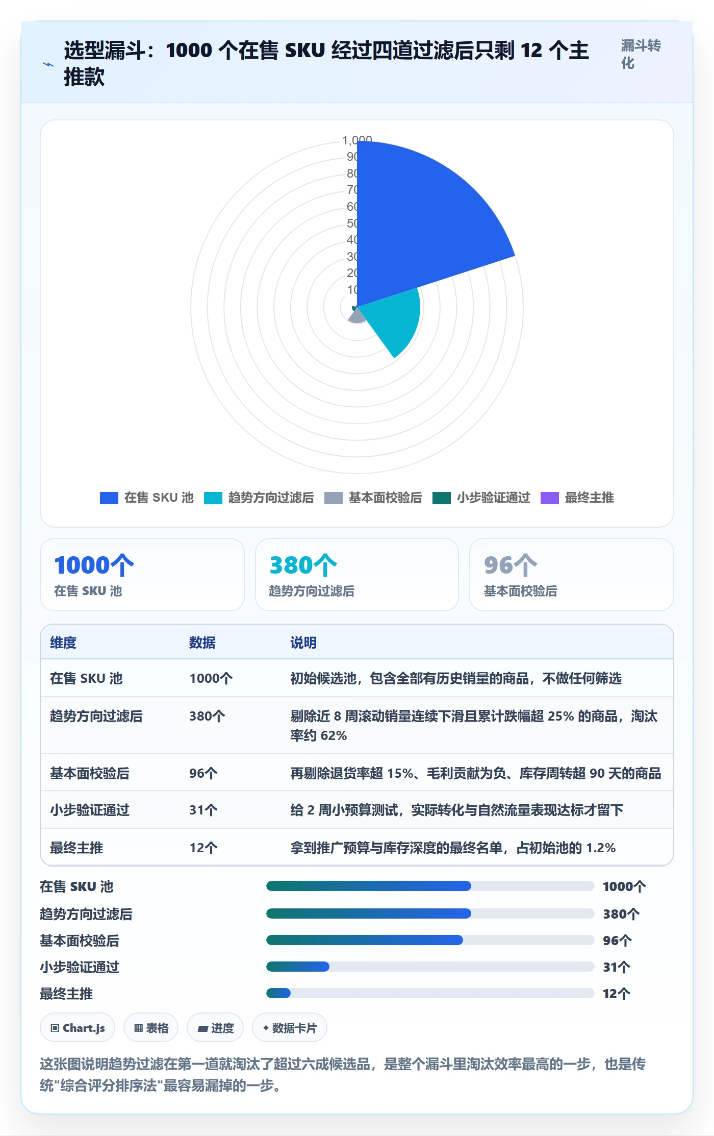 商品分析运营框架：把销量趋势纳入选型方法