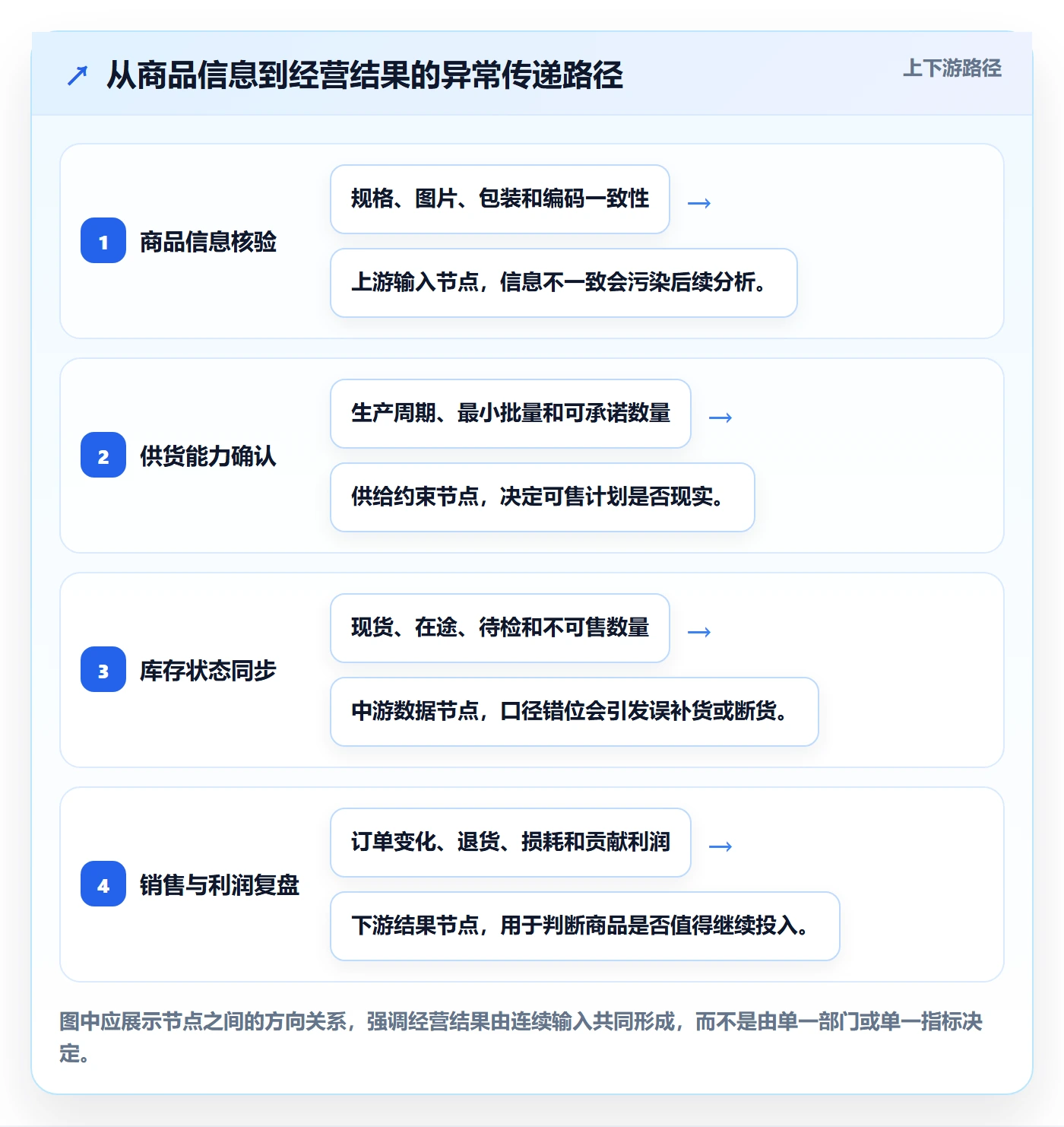 temu升级方案：用问题清单改善全托管模式