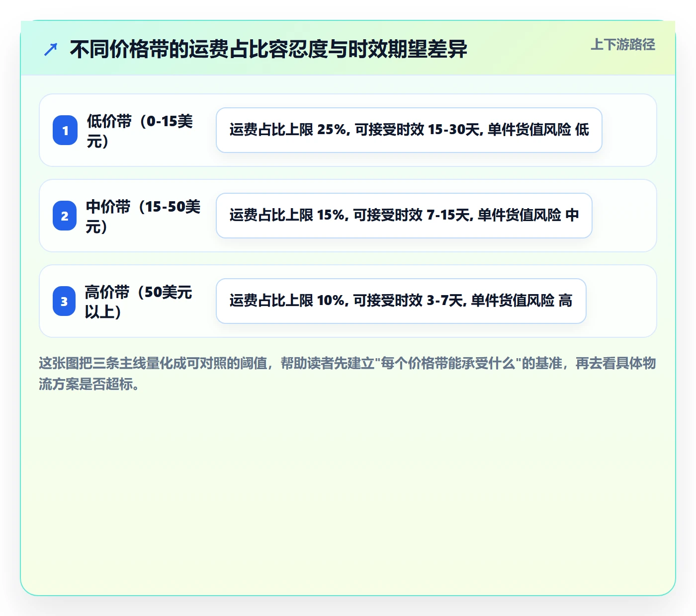 商品分析配置指南：价格带需要哪些跨境物流设置
