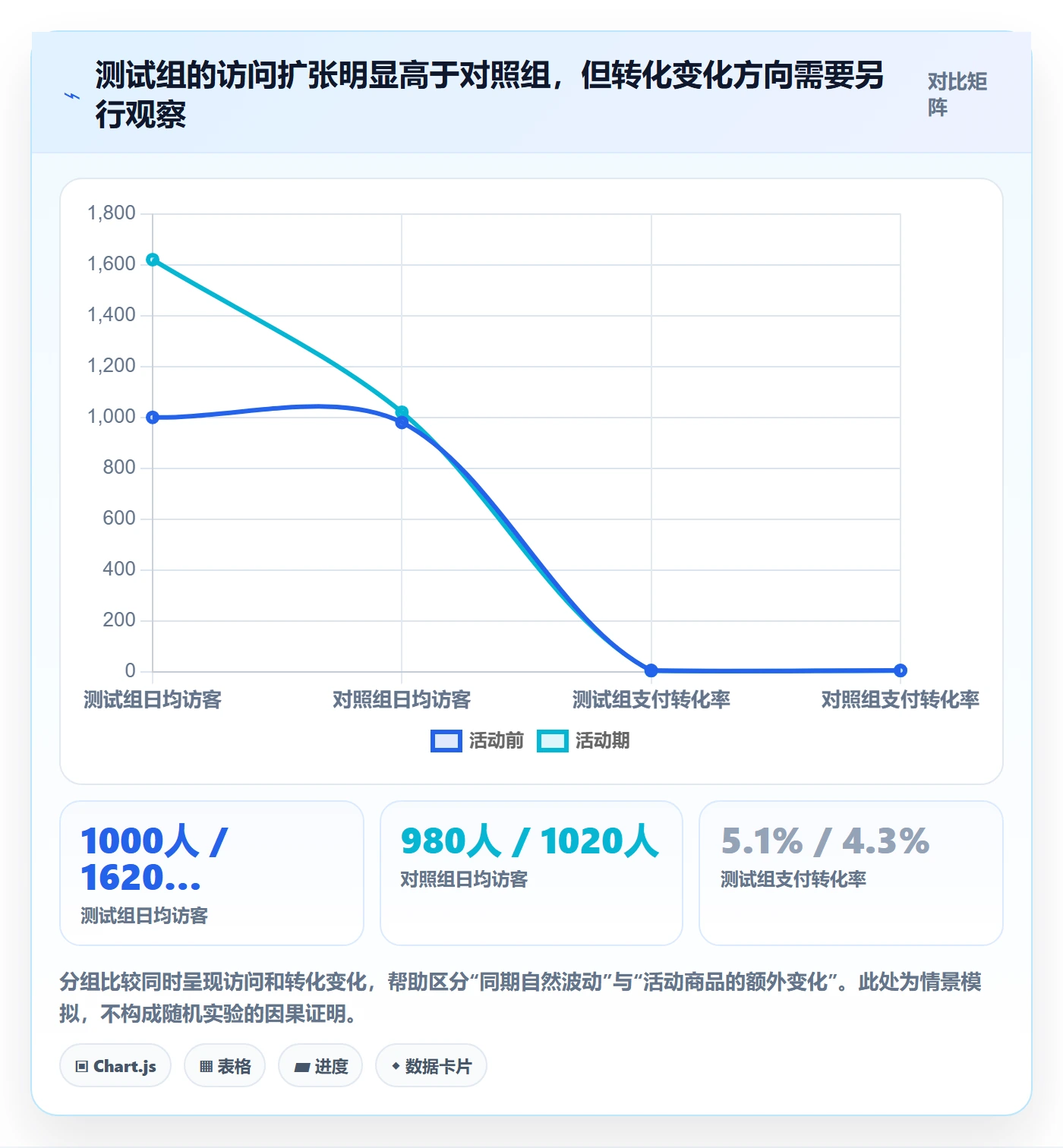 temu实战复盘：从活动流量验证效率提升效果