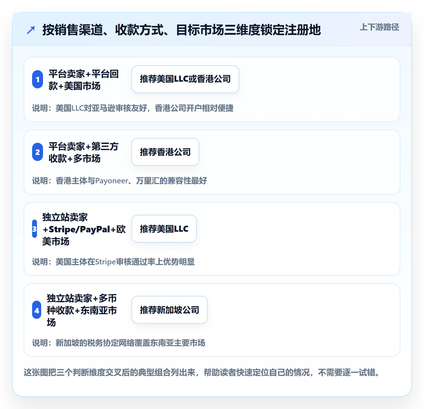 跨境电商一站式服务实用方法：围绕公司注册建立工具对比
