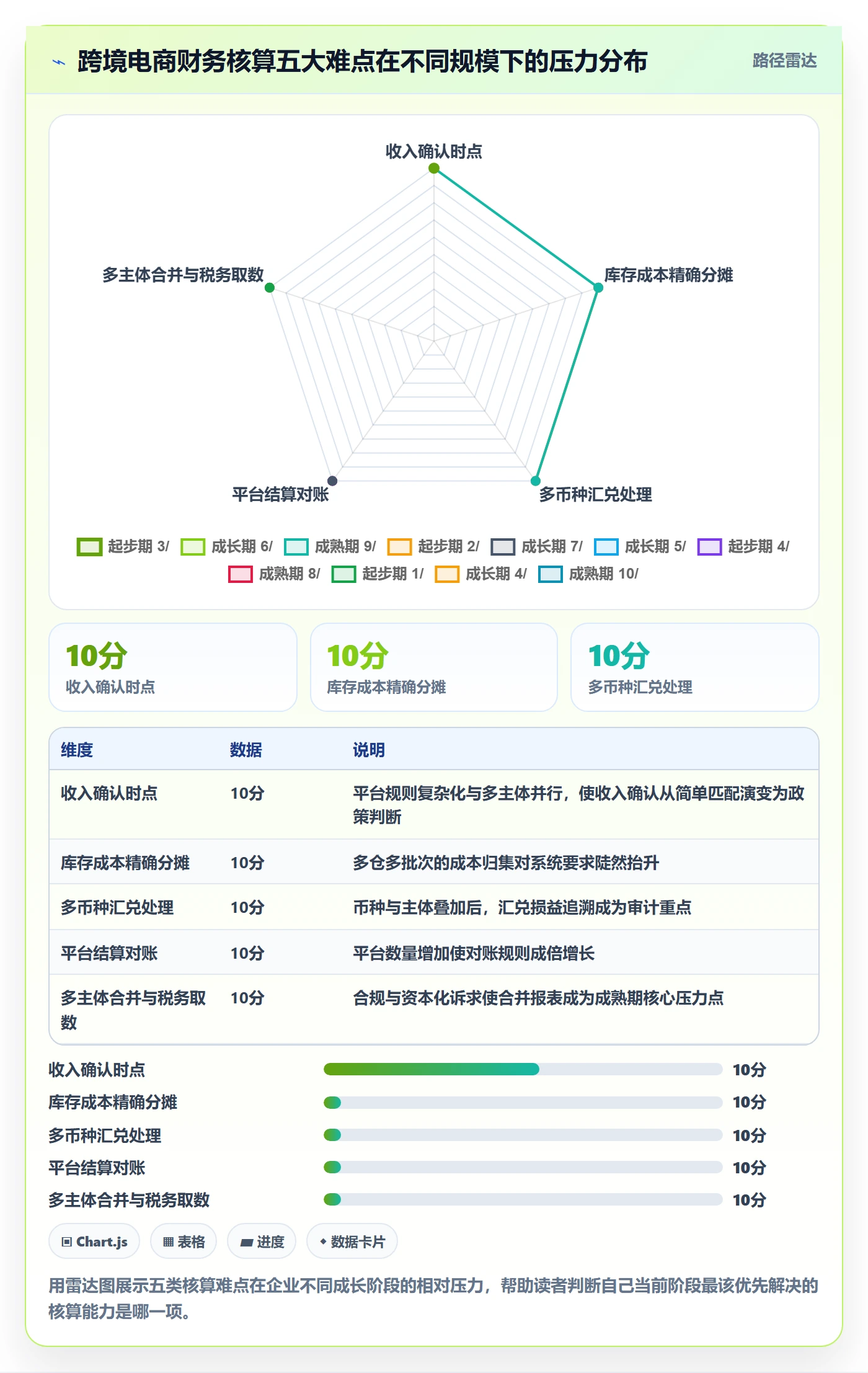 erp跨境电商决策指南：用供应链协同判断财务核算方案