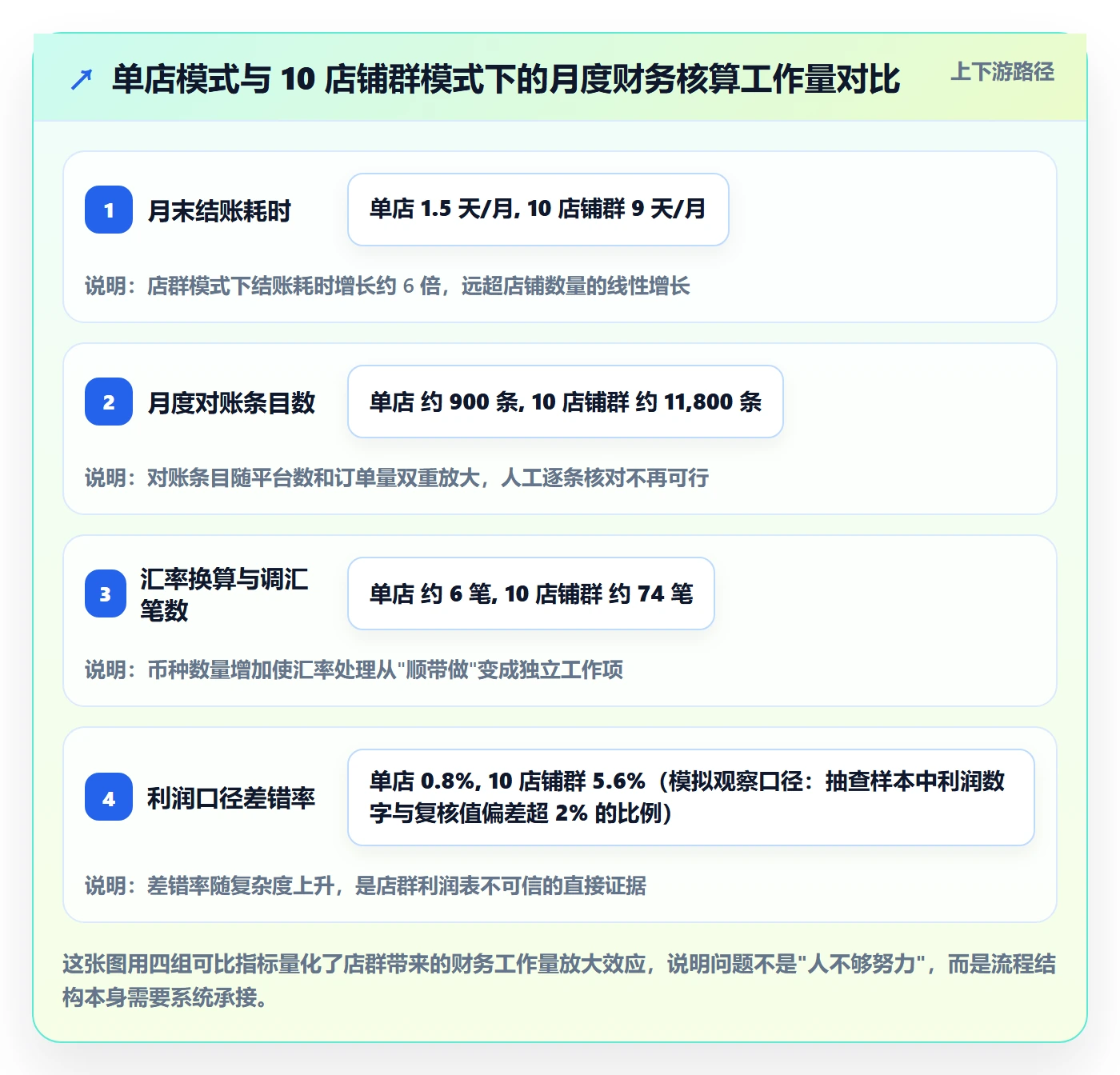 erp跨境电商怎么用?财务核算场景下的店群管理拆解