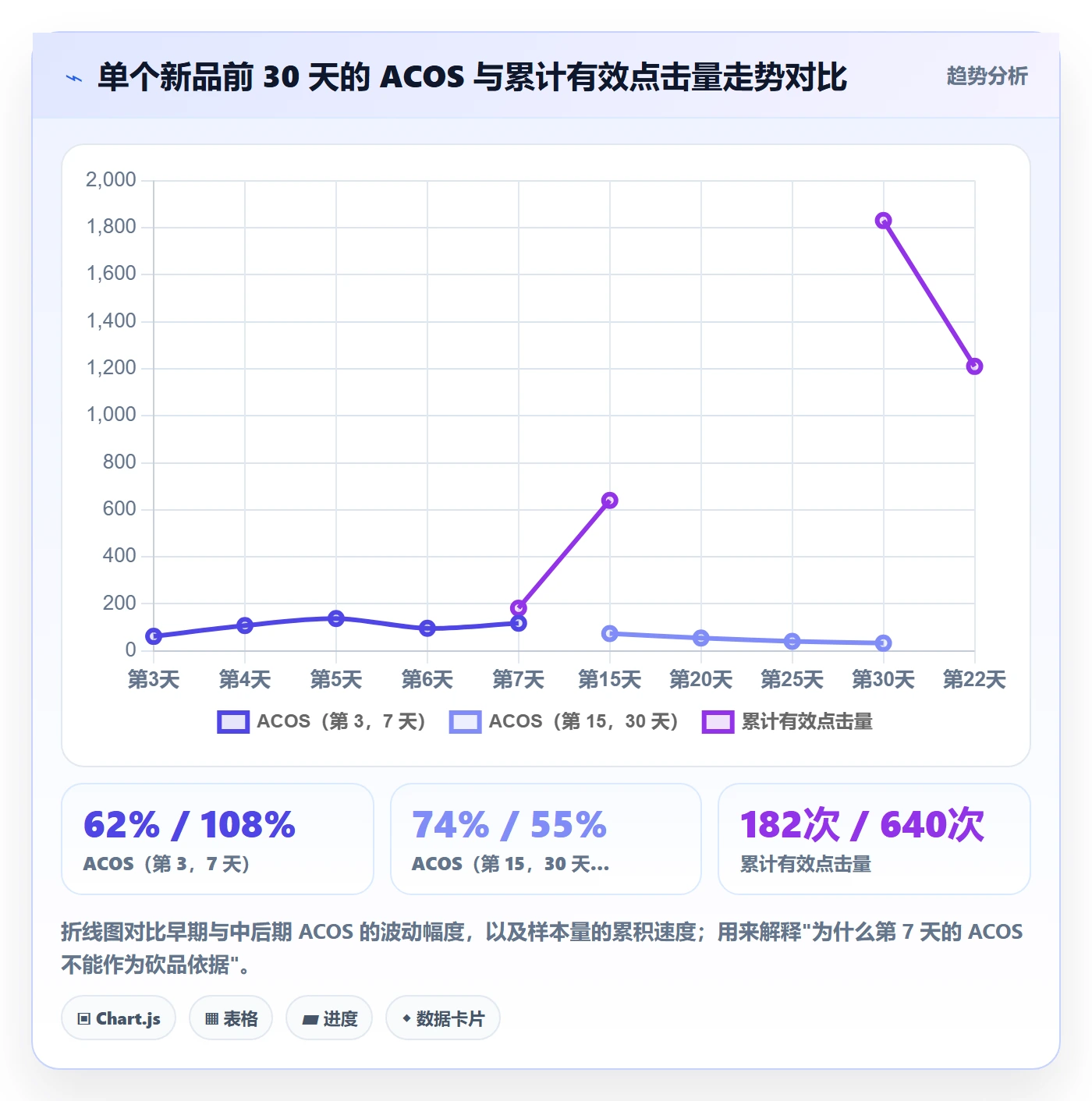跨境电商运营数据方法：用广告投放支撑新手避坑判断