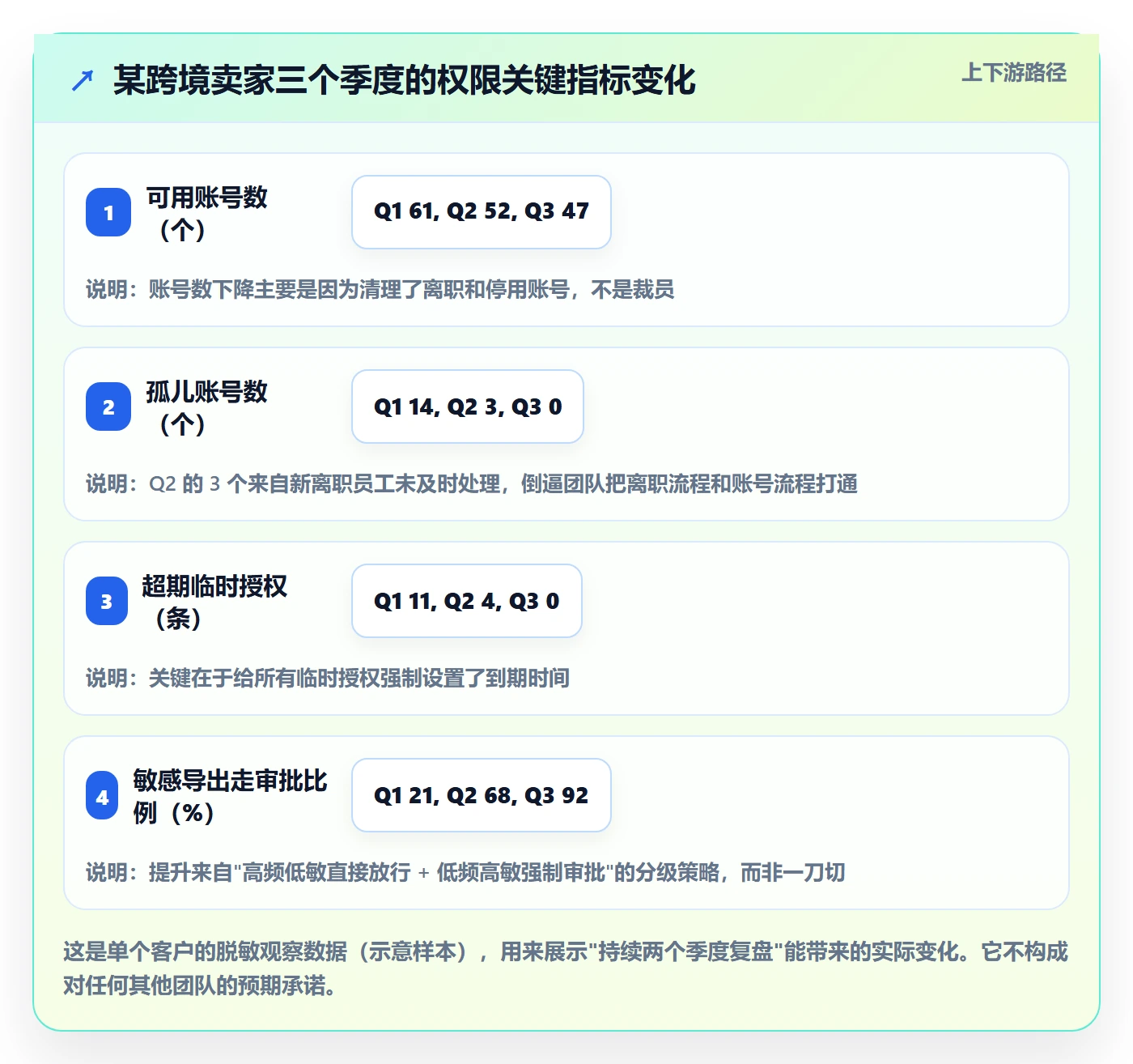 erp跨境电商应用思路：围绕权限管理拆解季度复盘