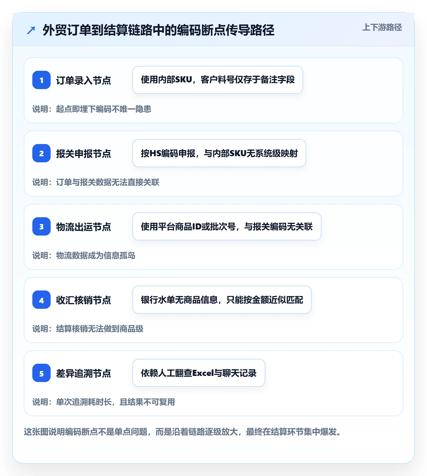 外贸数据分析平台改造重点：从商品编码推进支付结算
