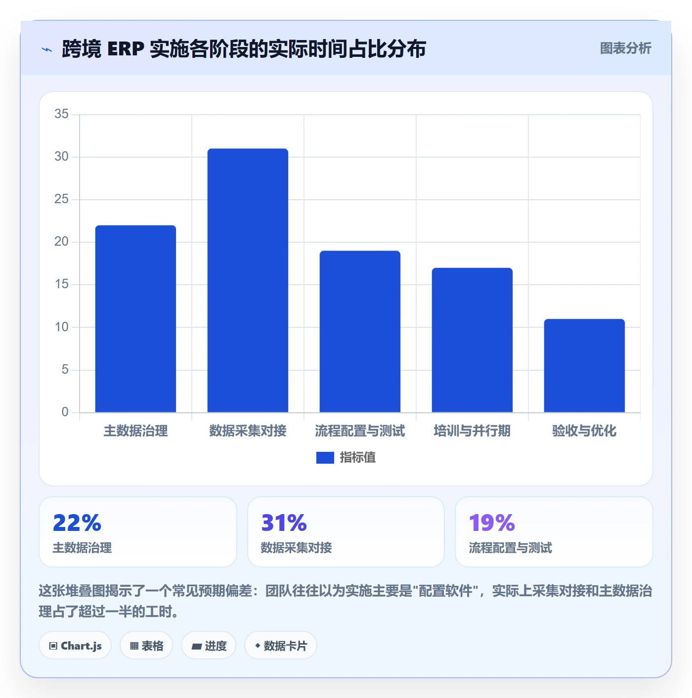 erp跨境电商落地清单：系统实施相关的效率提升事项