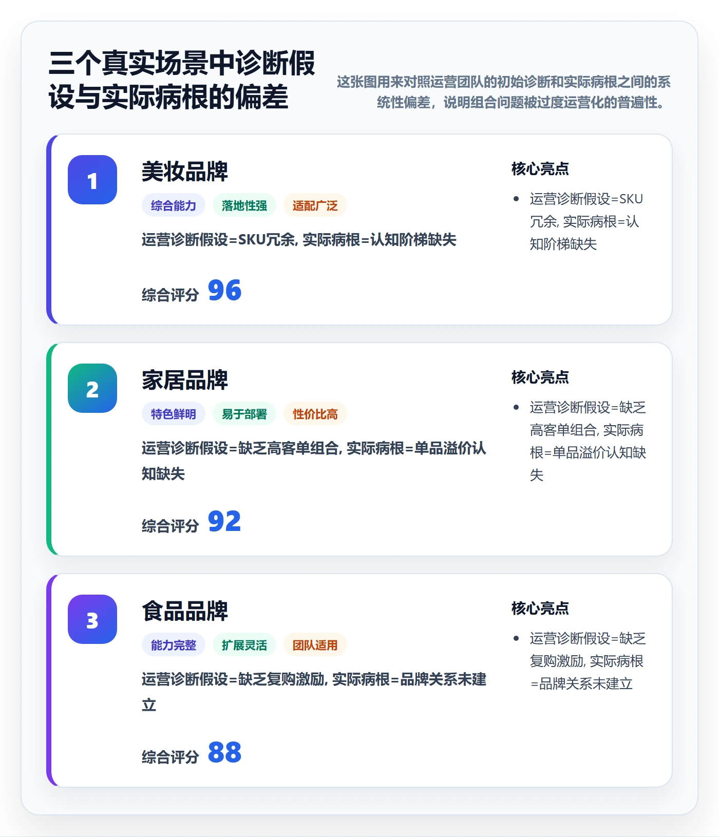 商品分析问题诊断：组合优化如何用品牌建设改进