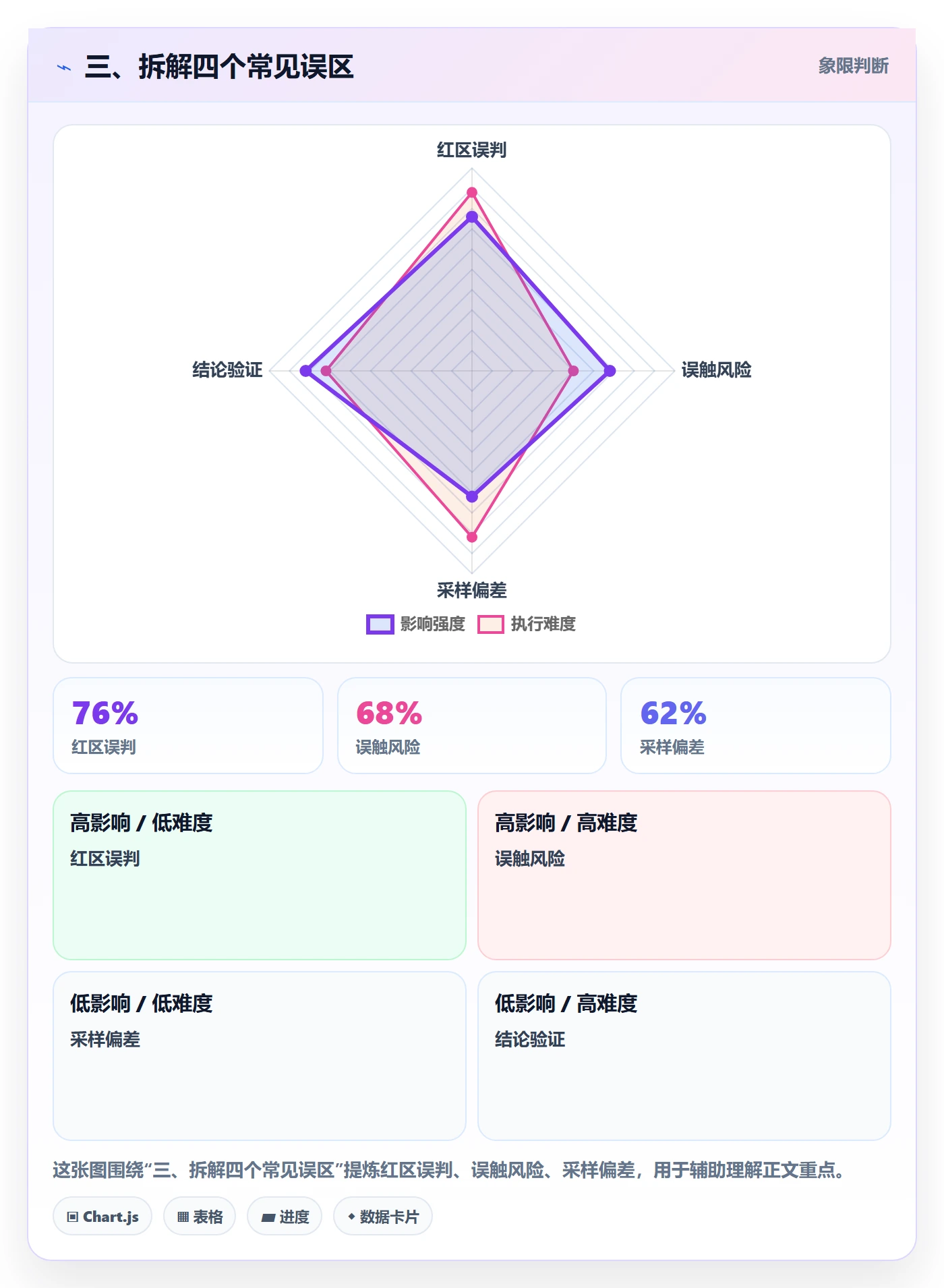 三、拆解四个常见误区