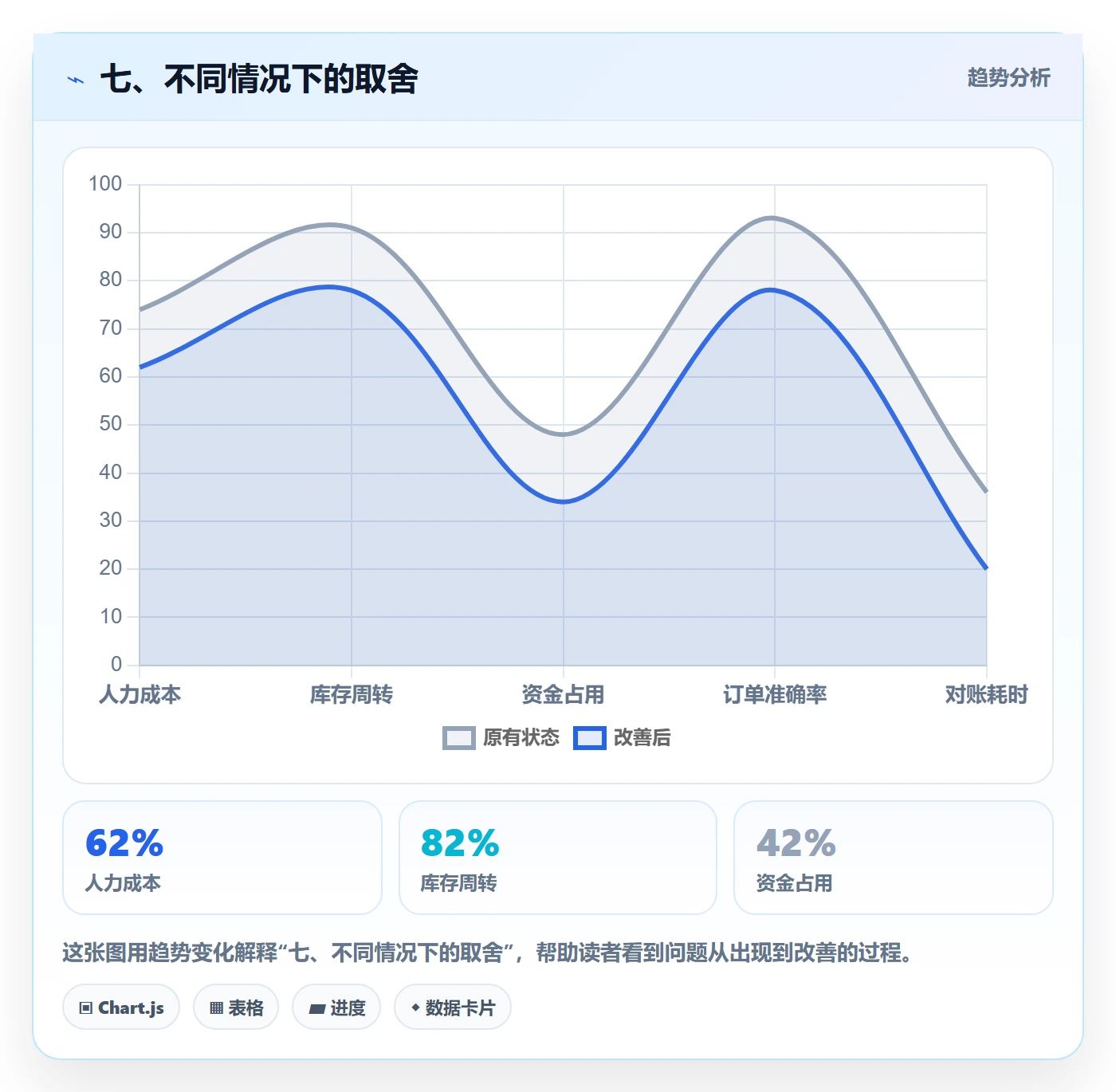 七、不同情况下的取舍