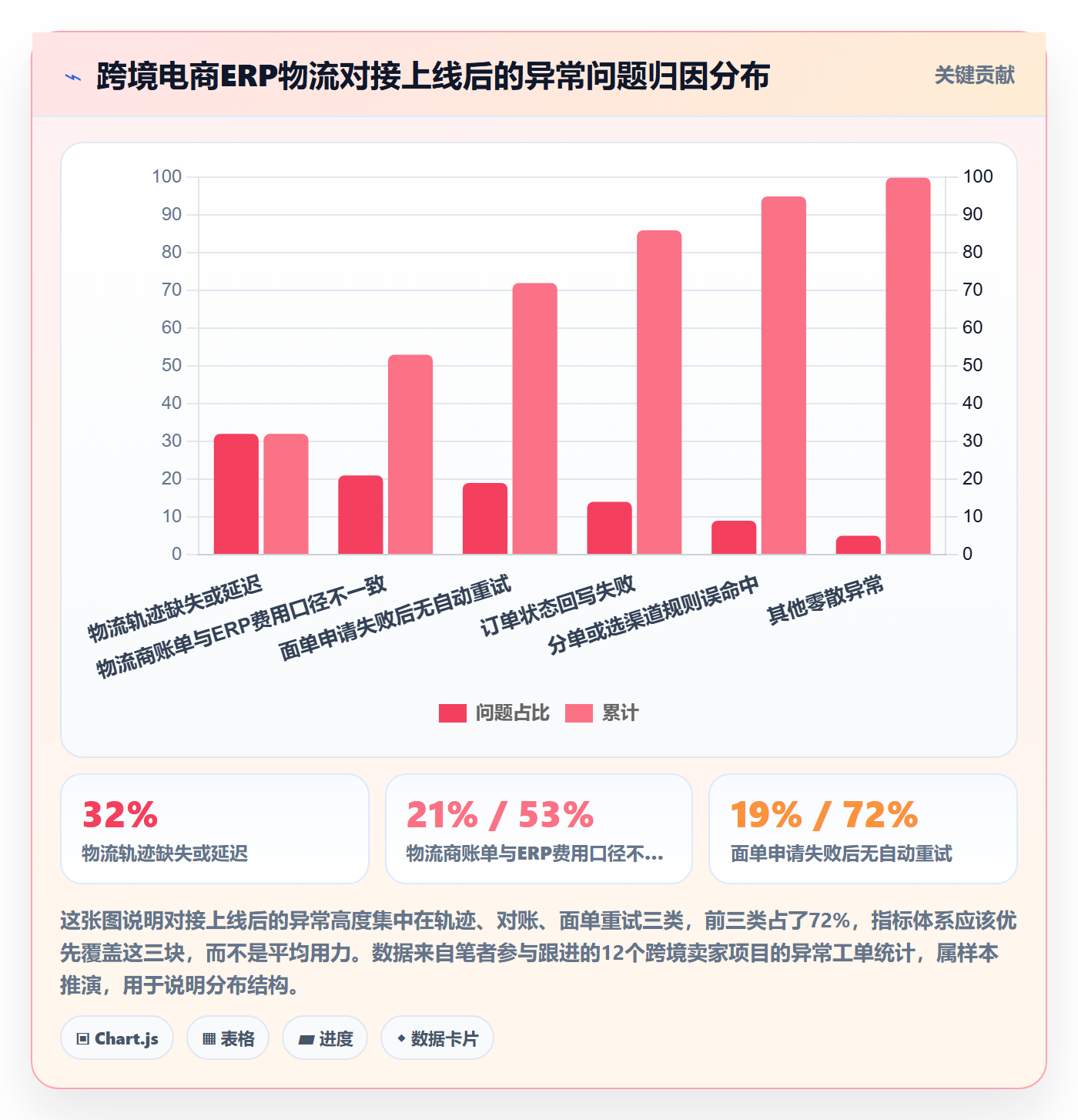 erp跨境电商基础课:物流对接相关的指标体系一次讲透