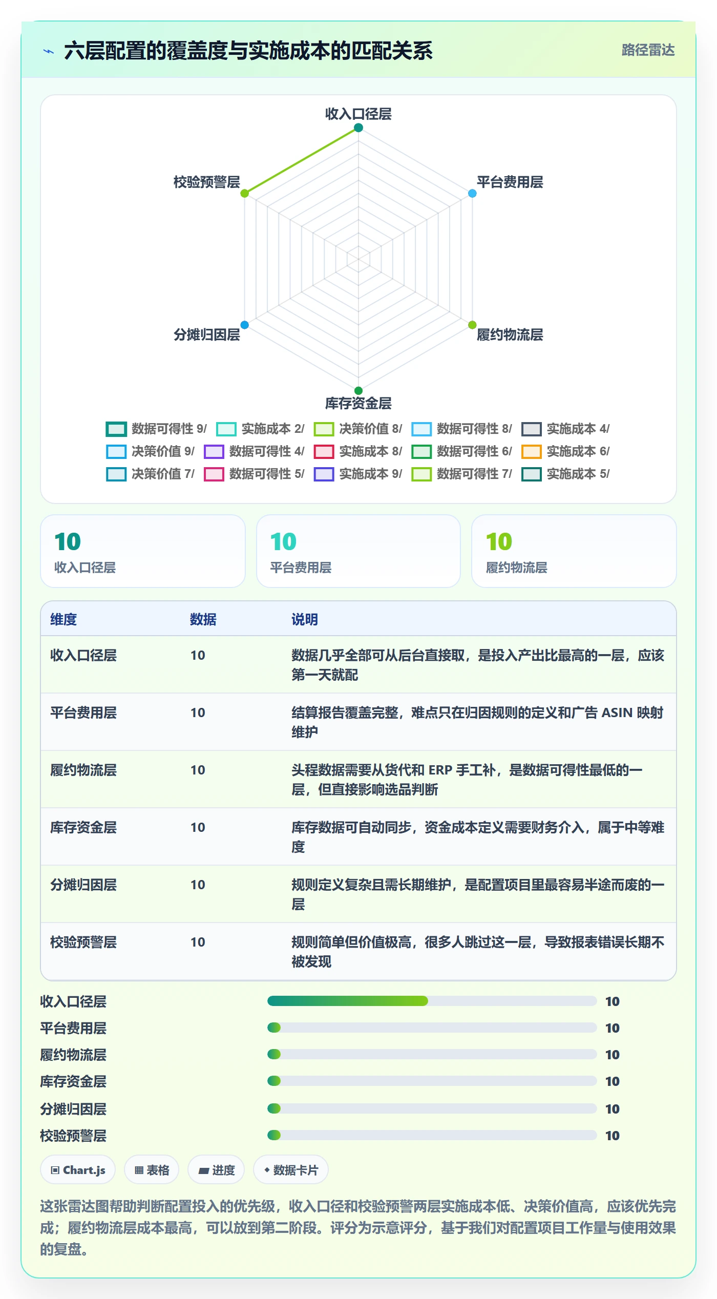 亚马逊软件配置指南：利润核算需要哪些问题清单设置