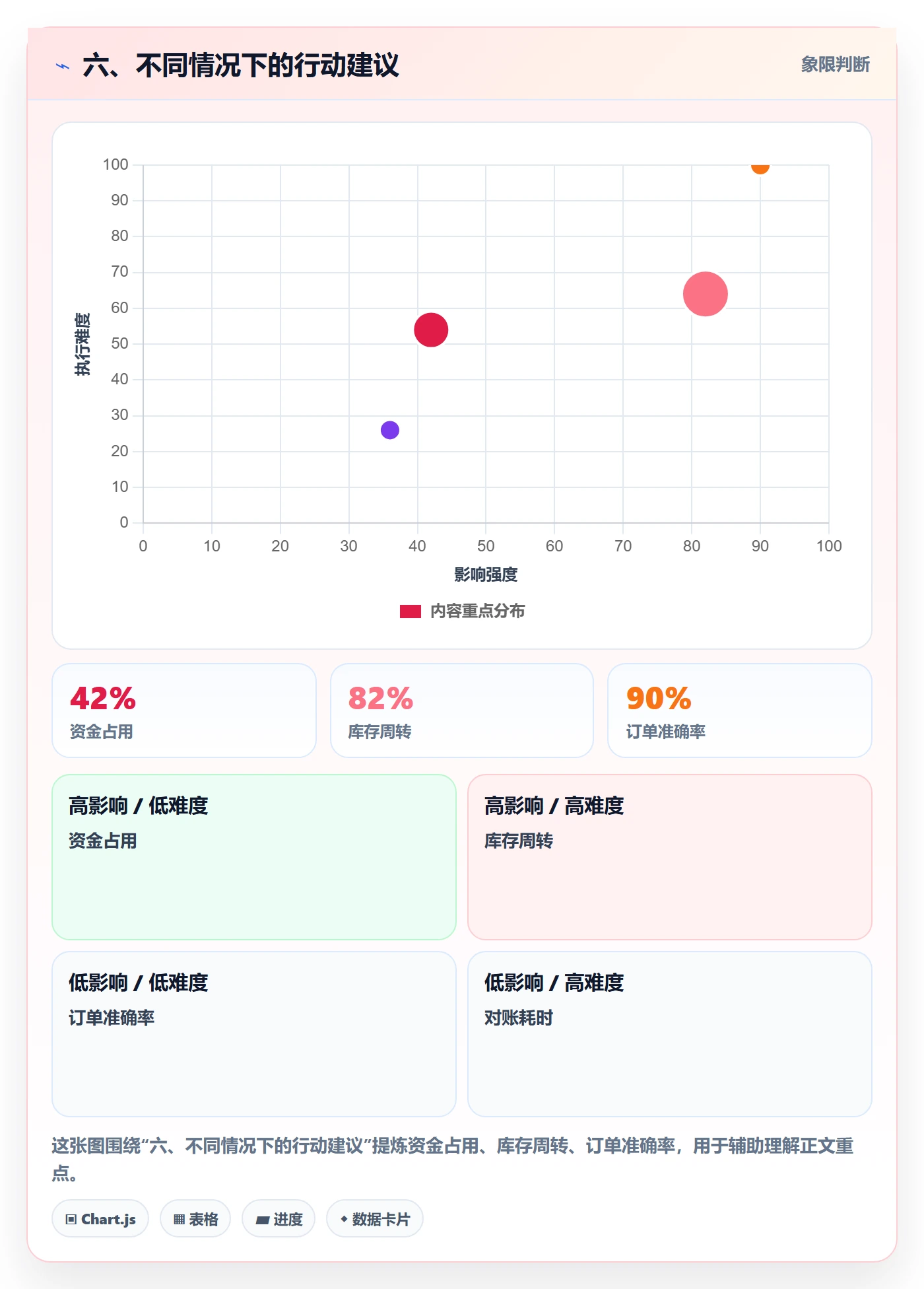 六、不同情况下的行动建议