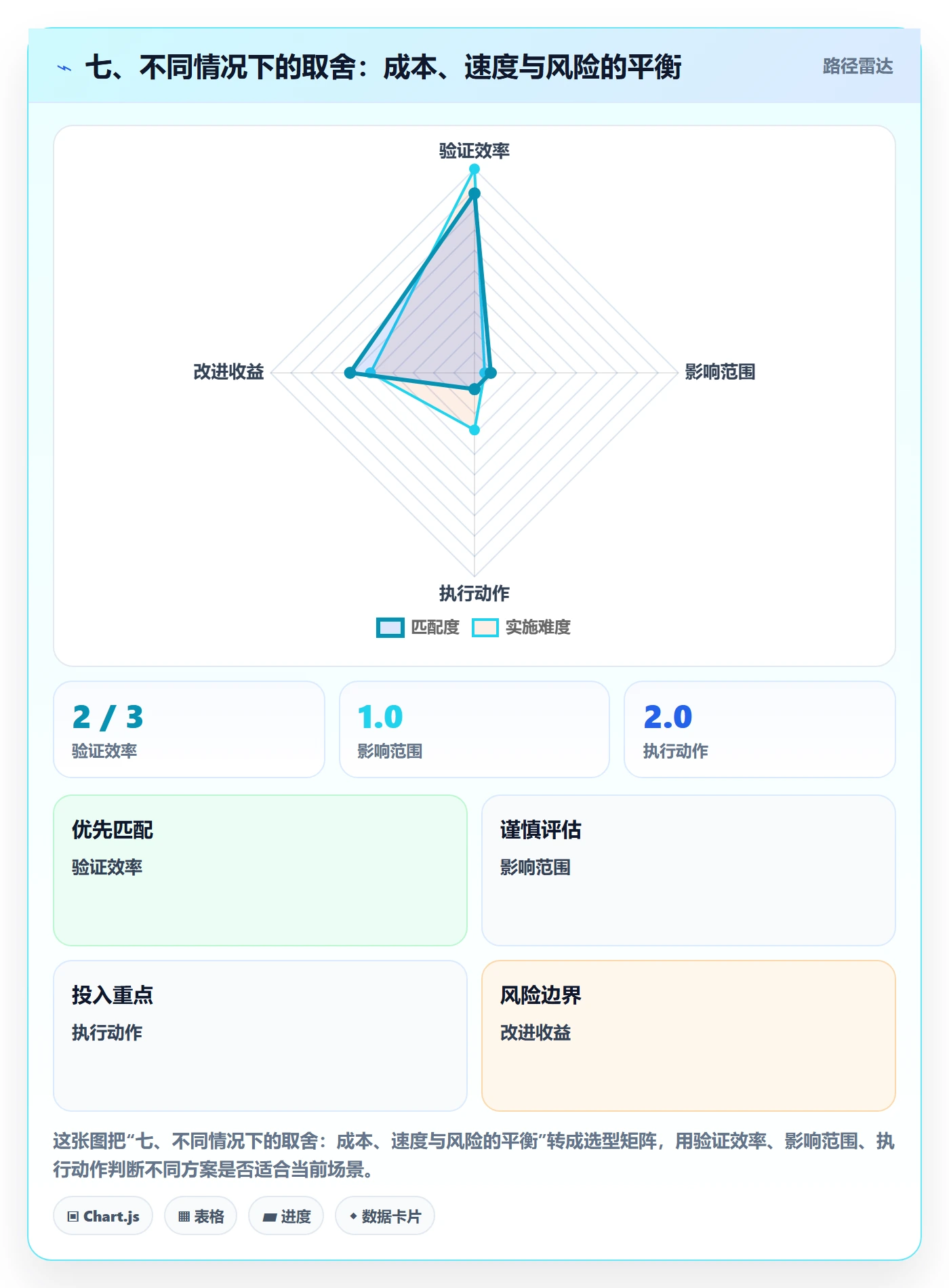七、不同情况下的取舍：成本、速度与风险的平衡