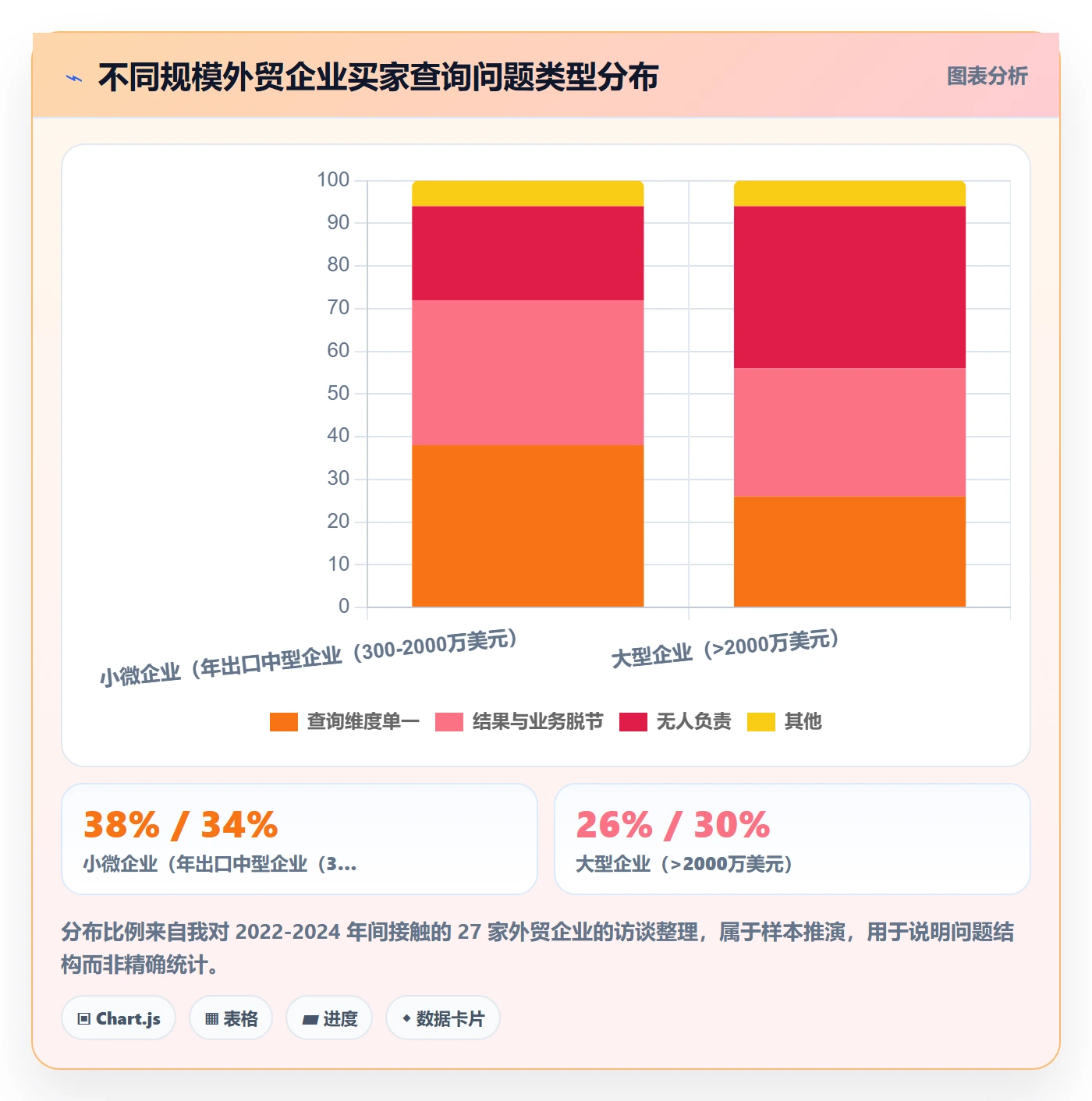 外贸数据分析平台改造重点：从买家查询推进成本控制